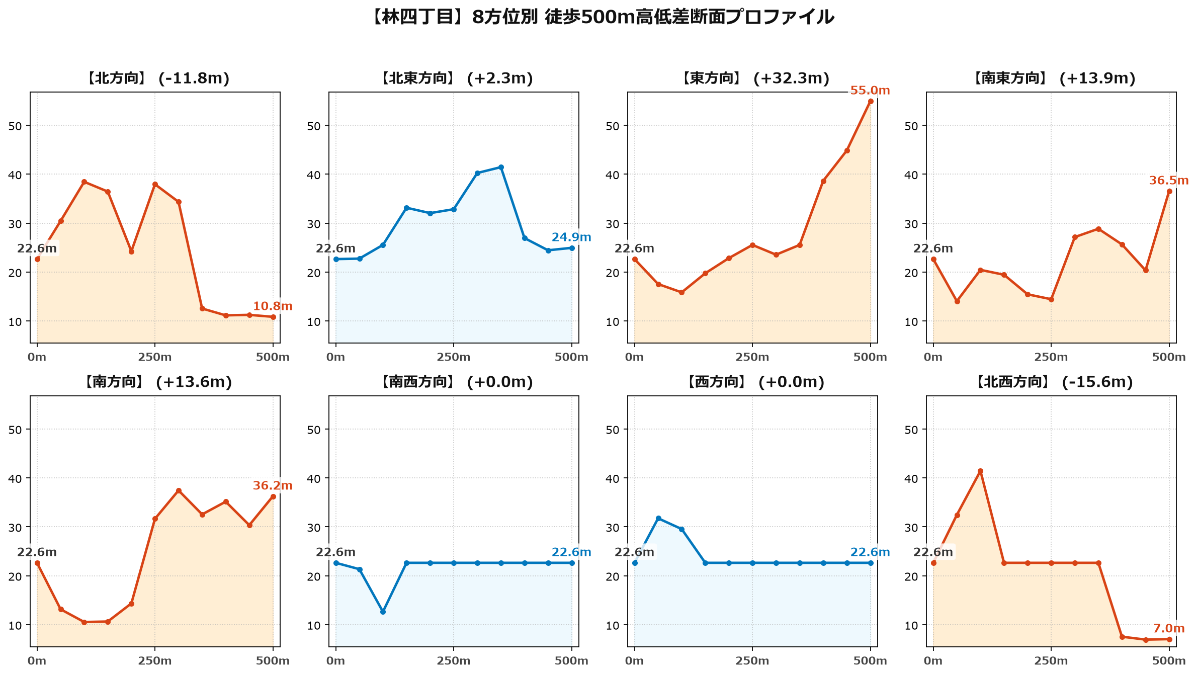 林四丁目の8方位別500m高低差断面プロファイル