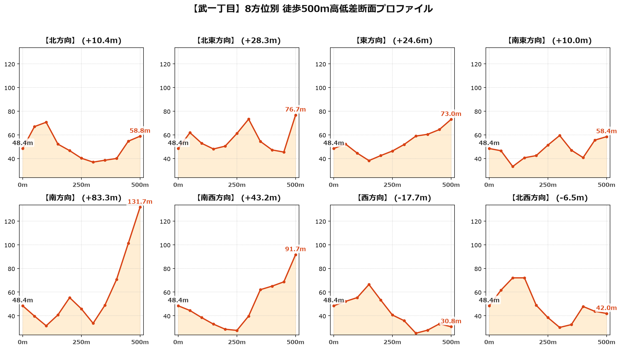 武一丁目の8方位別500m高低差断面プロファイル
