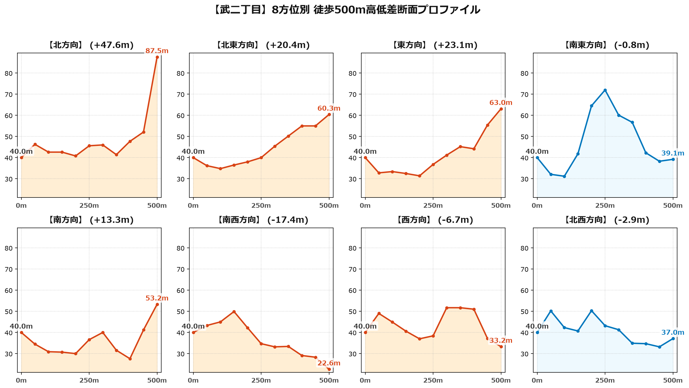 武二丁目の8方位別500m高低差断面プロファイル