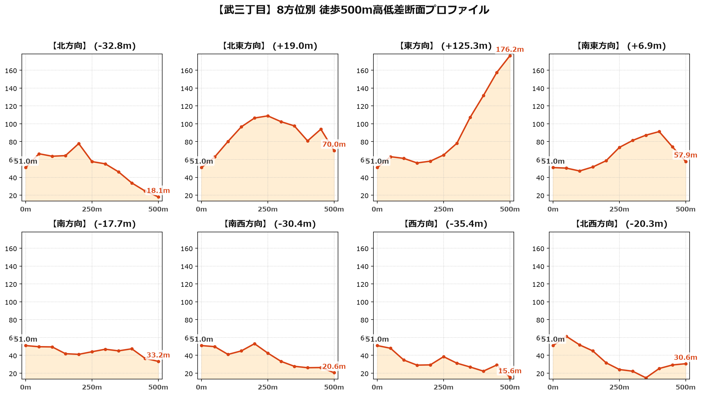 武三丁目の8方位別500m高低差断面プロファイル