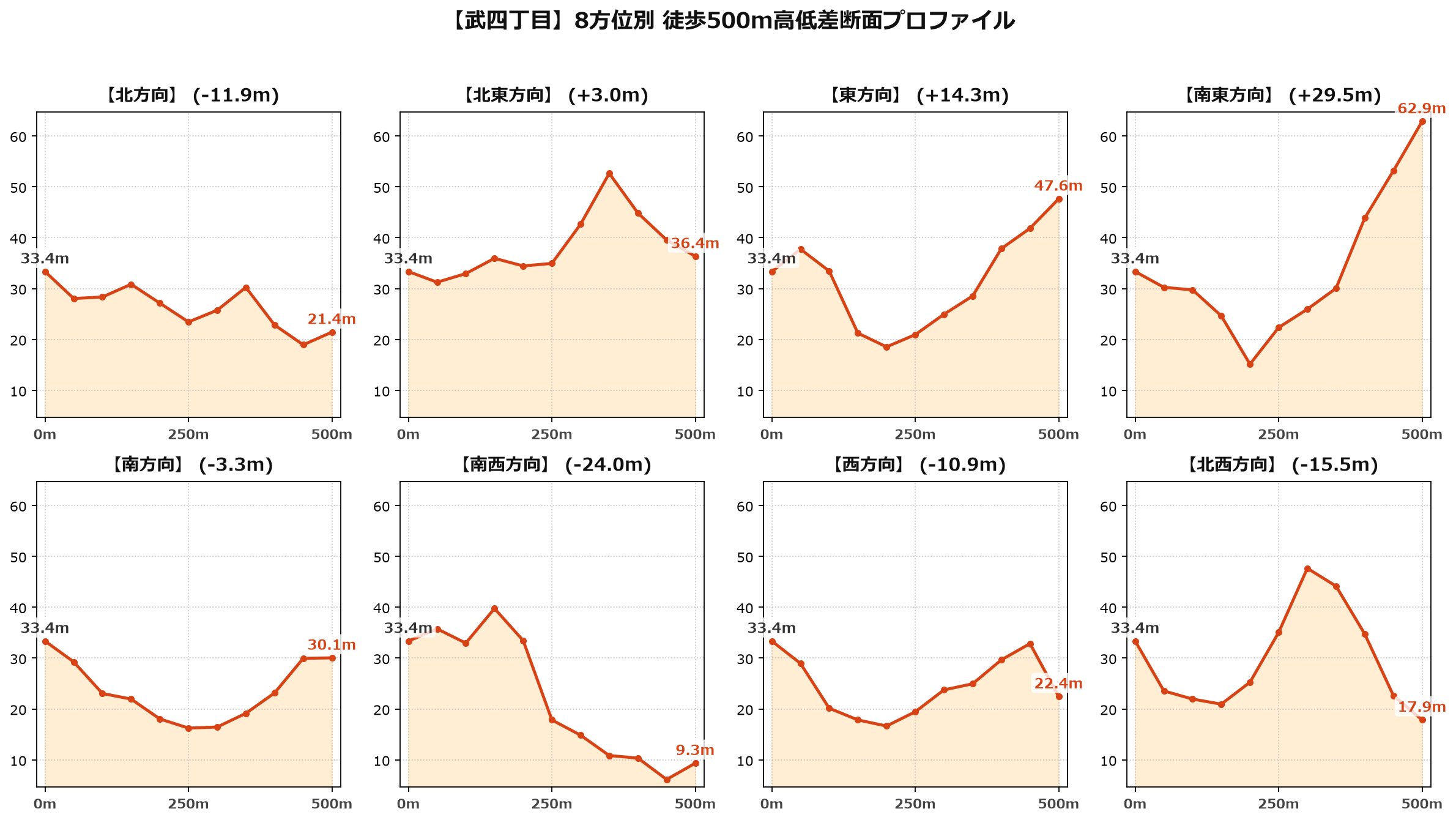 武四丁目の8方位別500m高低差断面プロファイル