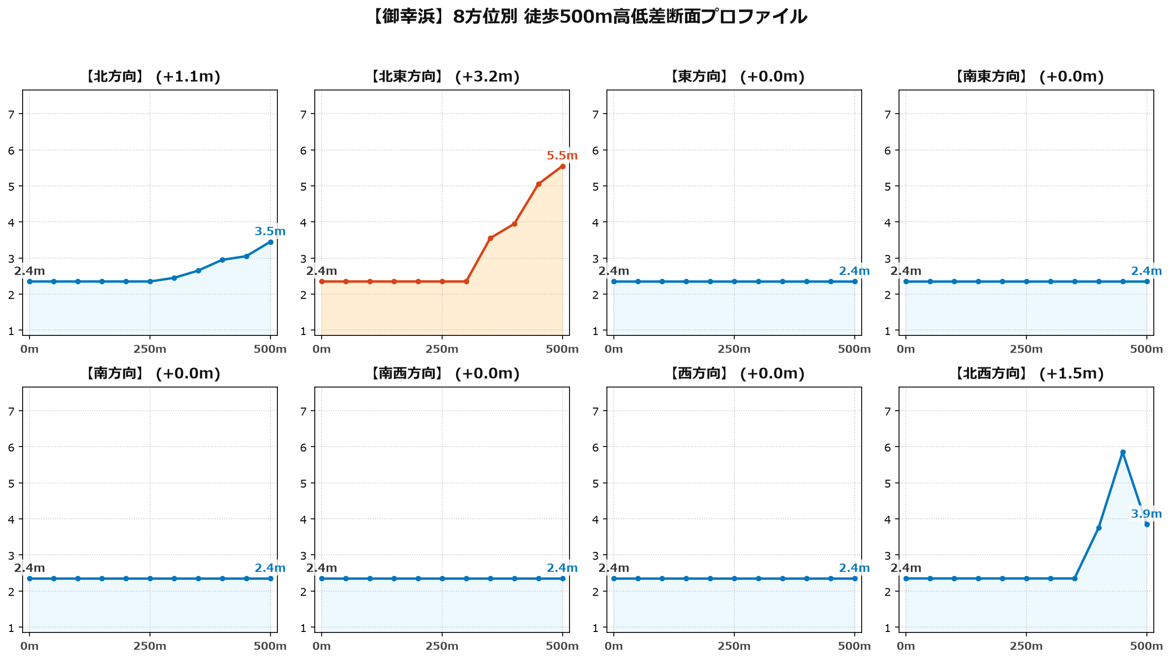 御幸浜の8方位別500m高低差断面プロファイル