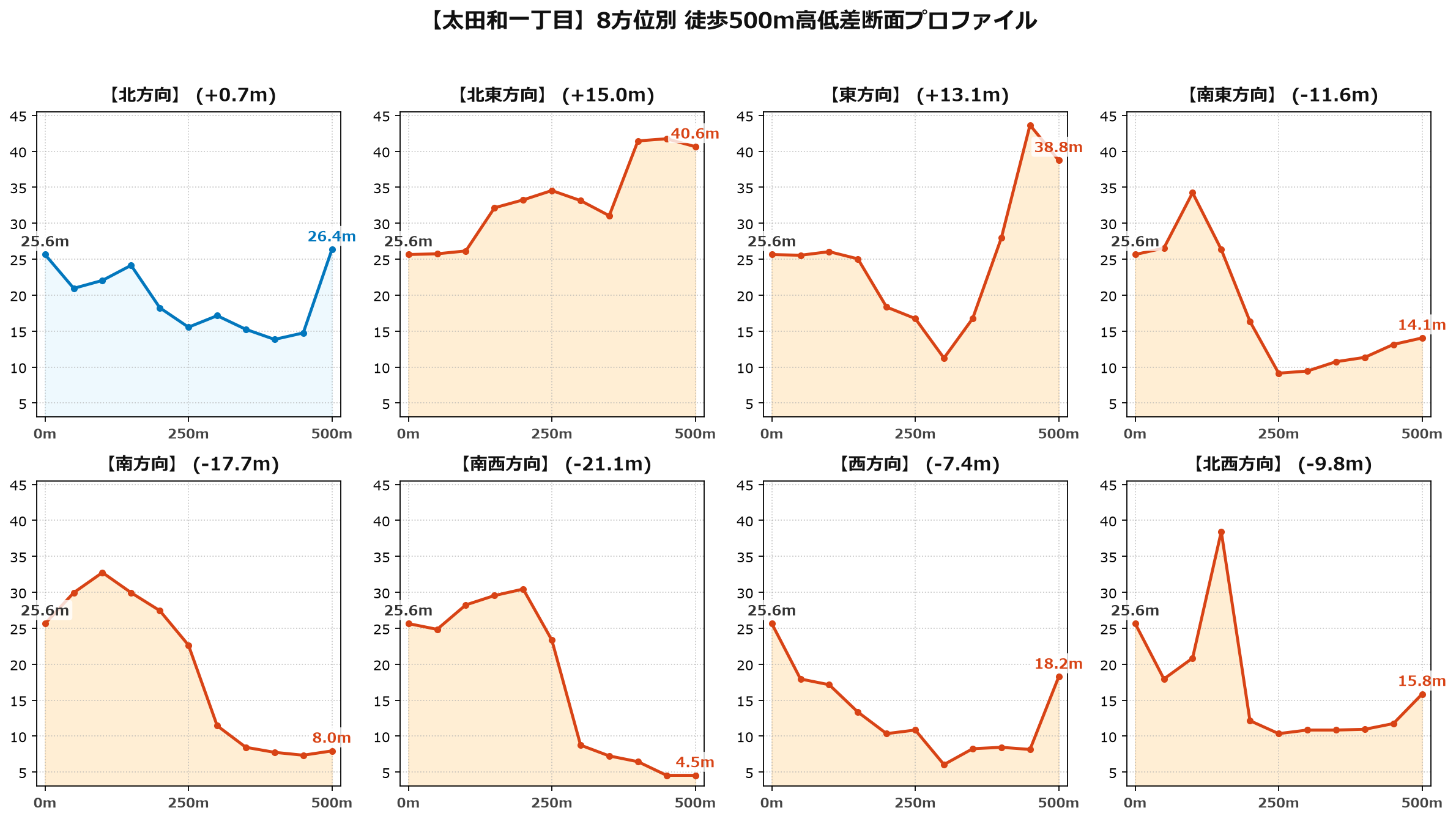 太田和一丁目の8方位別500m高低差断面プロファイル
