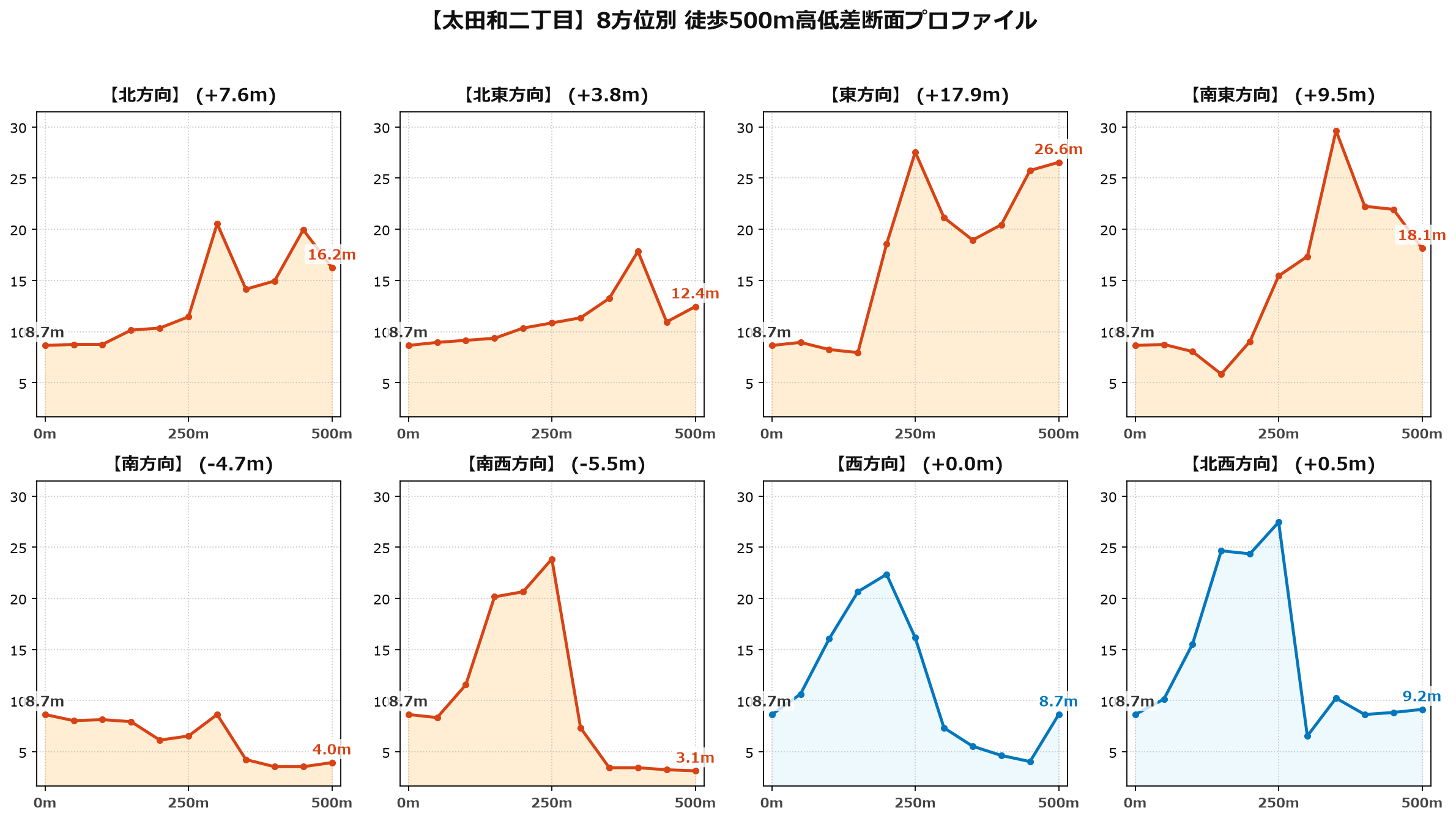太田和二丁目の8方位別500m高低差断面プロファイル
