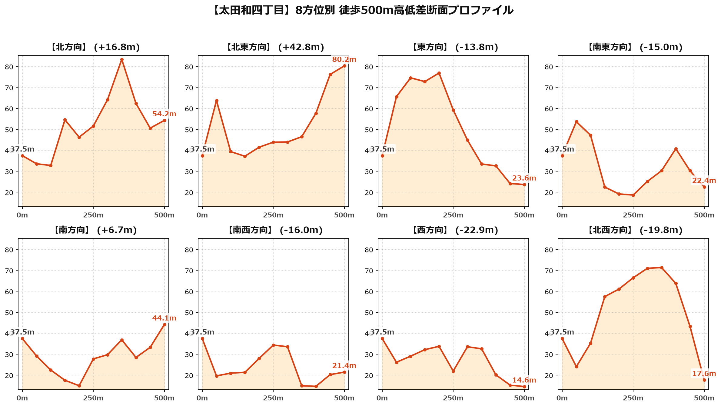 太田和四丁目の8方位別500m高低差断面プロファイル