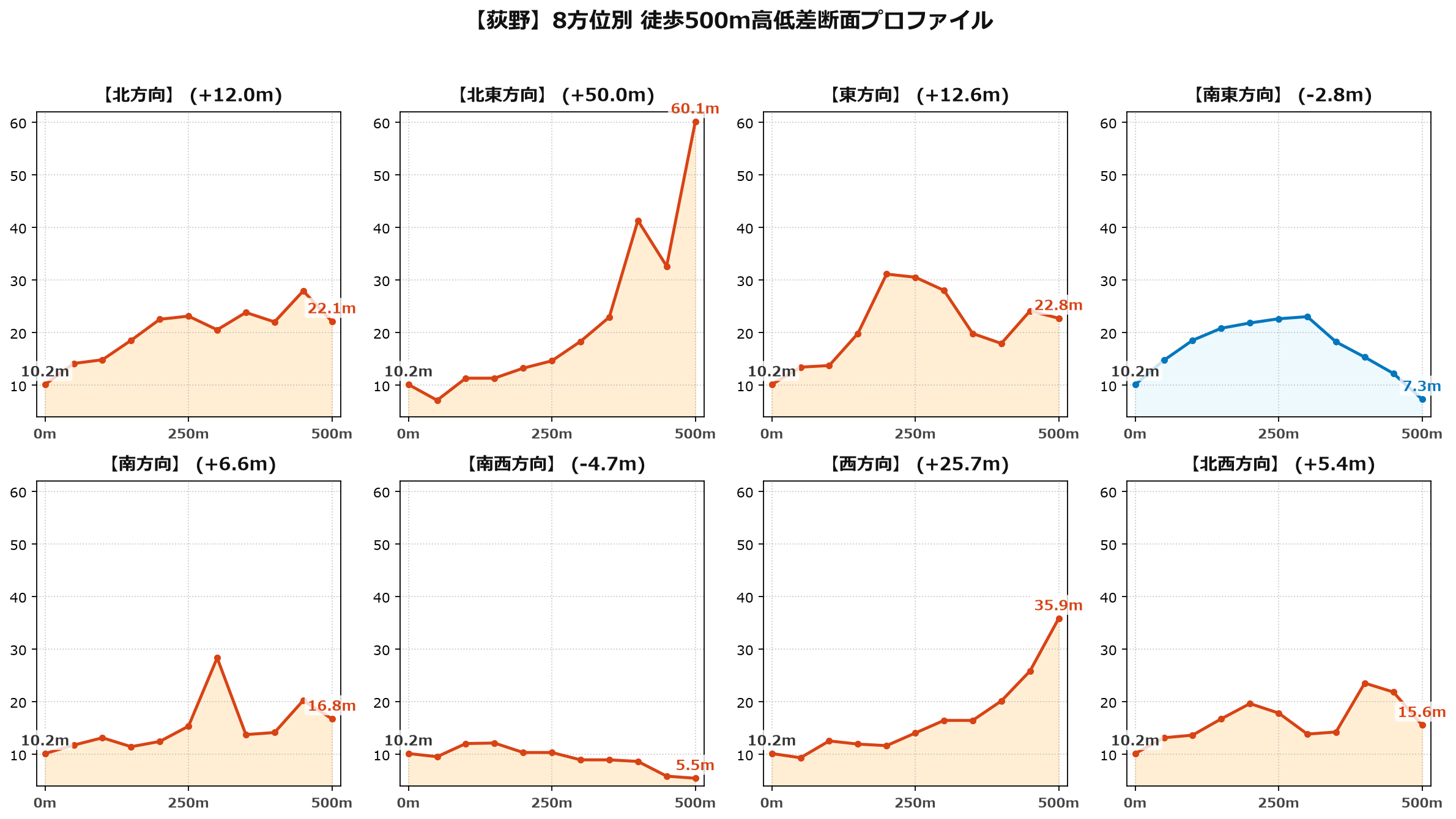 荻野の8方位別500m高低差断面プロファイル