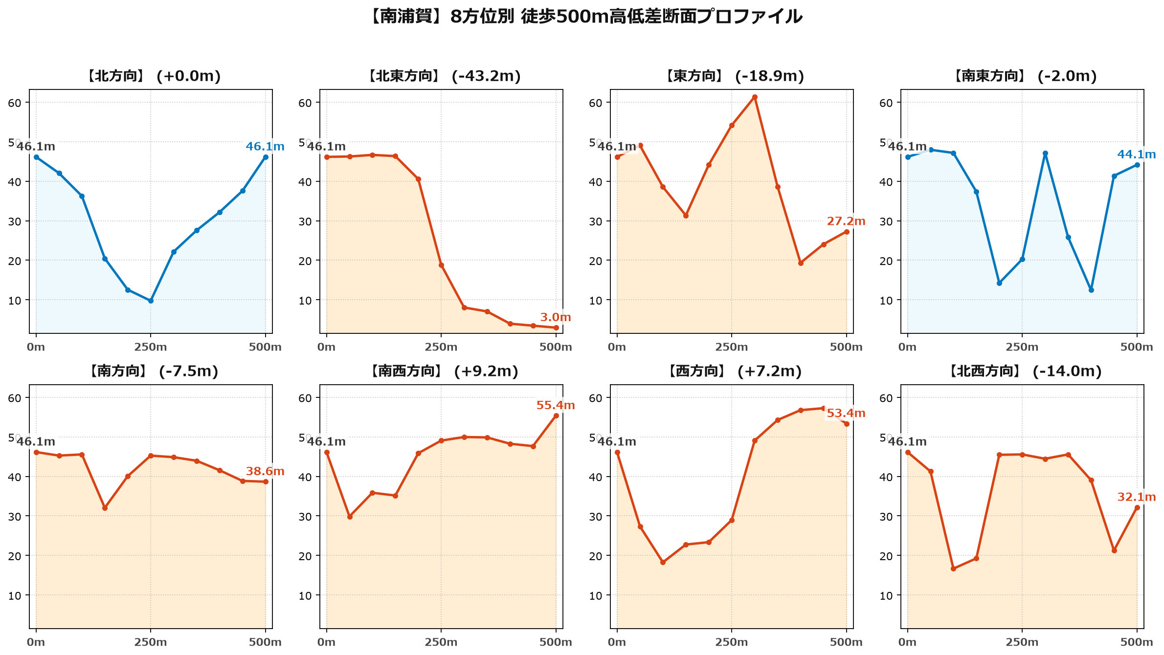 南浦賀の8方位別500m高低差断面プロファイル