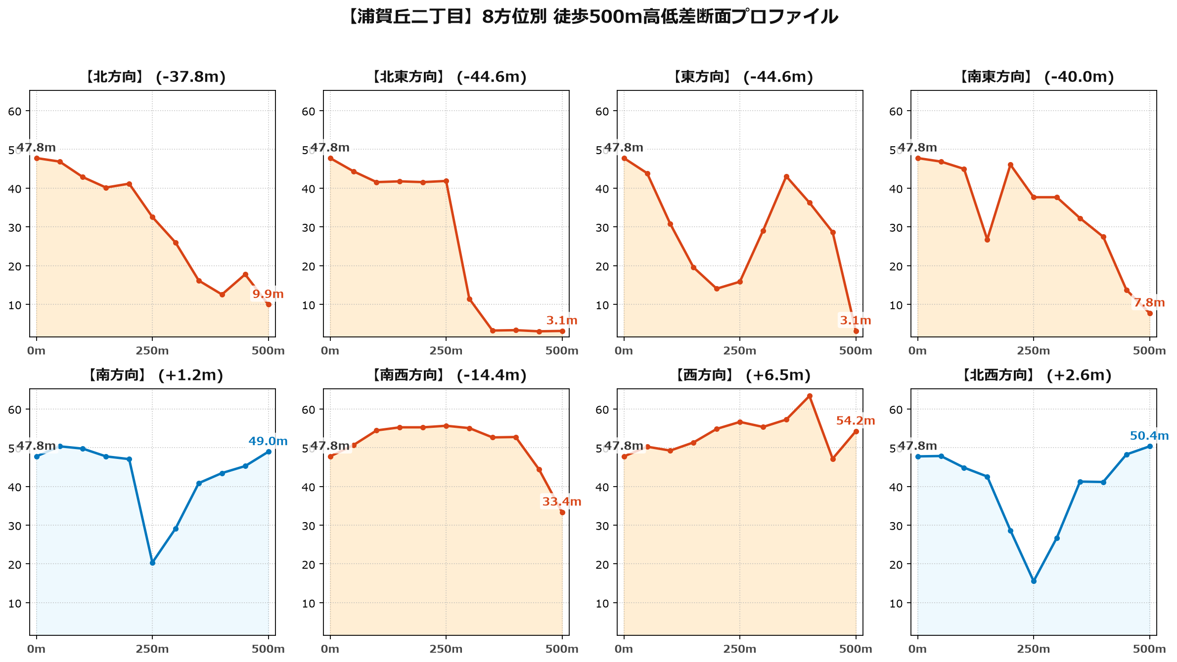 浦賀丘二丁目の8方位別500m高低差断面プロファイル