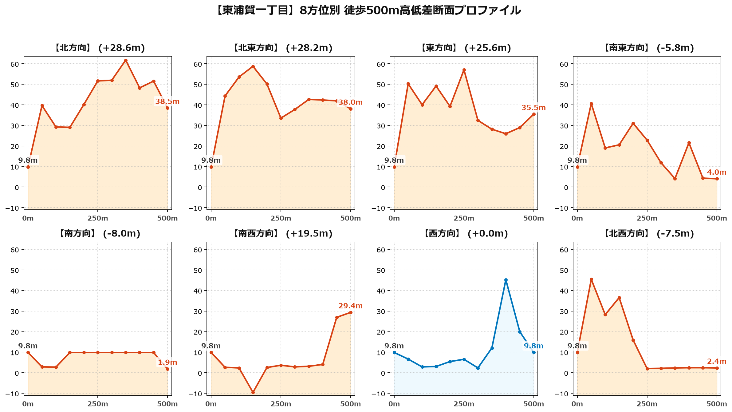 東浦賀一丁目の8方位別500m高低差断面プロファイル