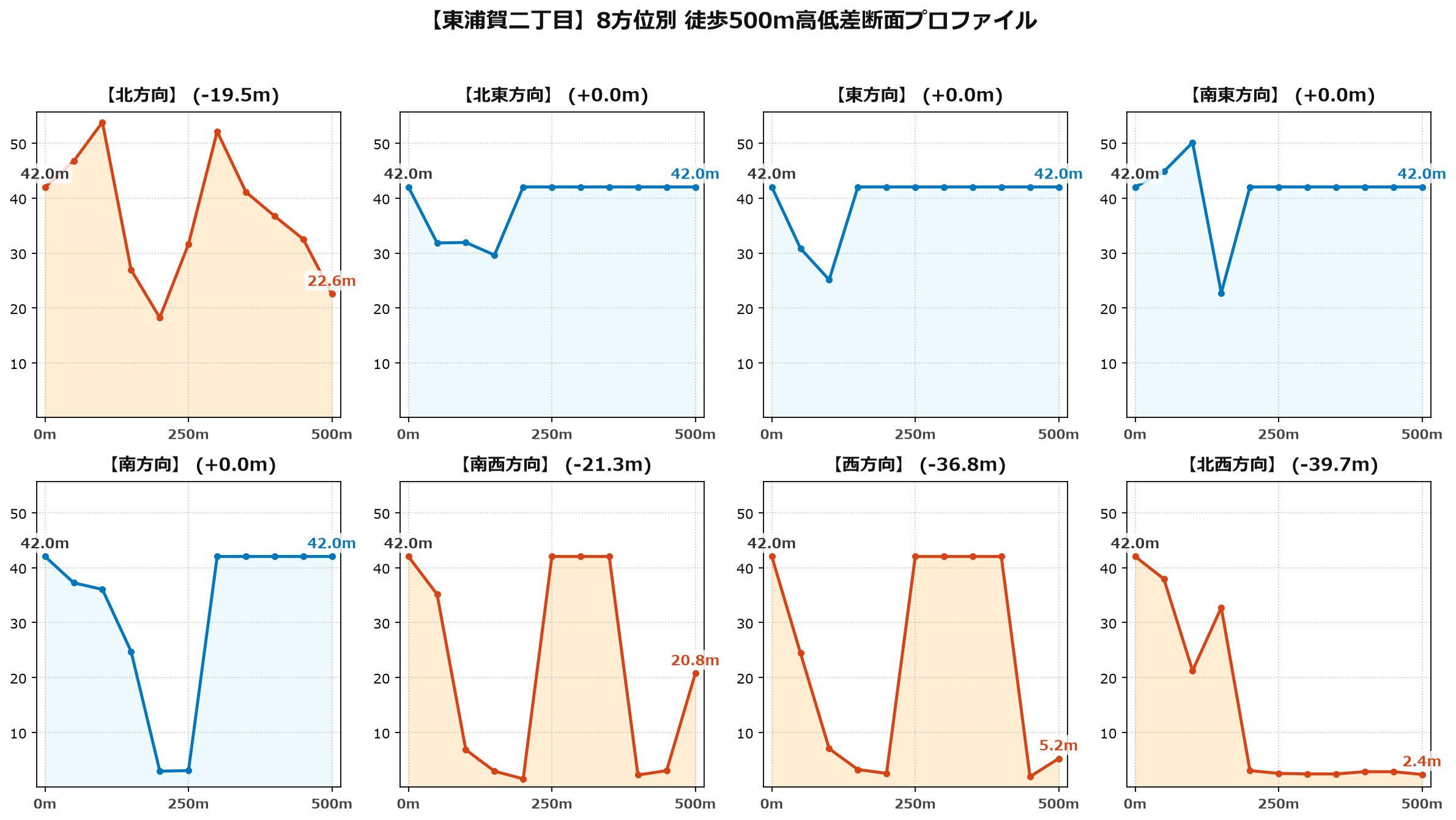 東浦賀二丁目の8方位別500m高低差断面プロファイル