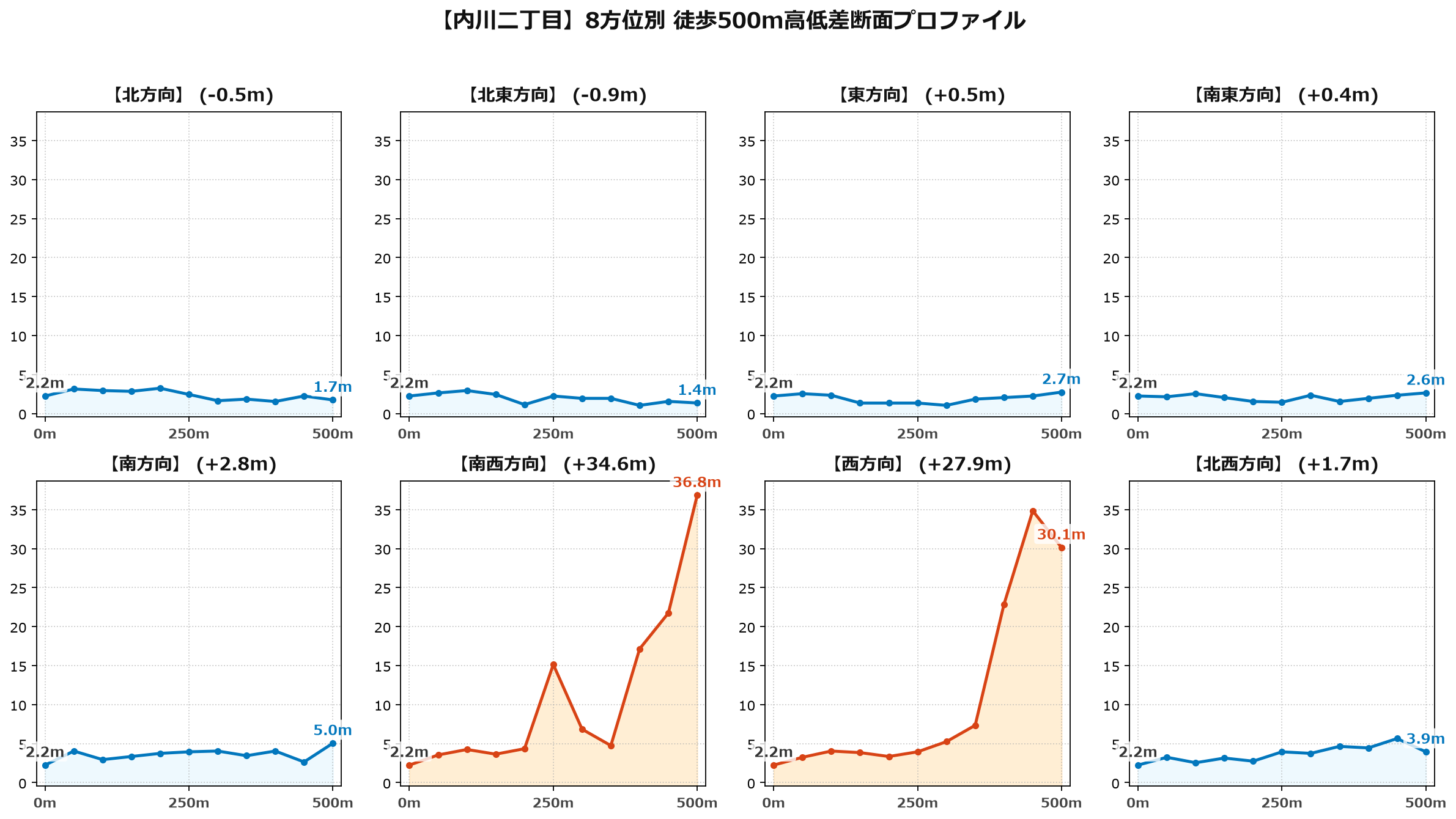 内川二丁目の8方位別500m高低差断面プロファイル