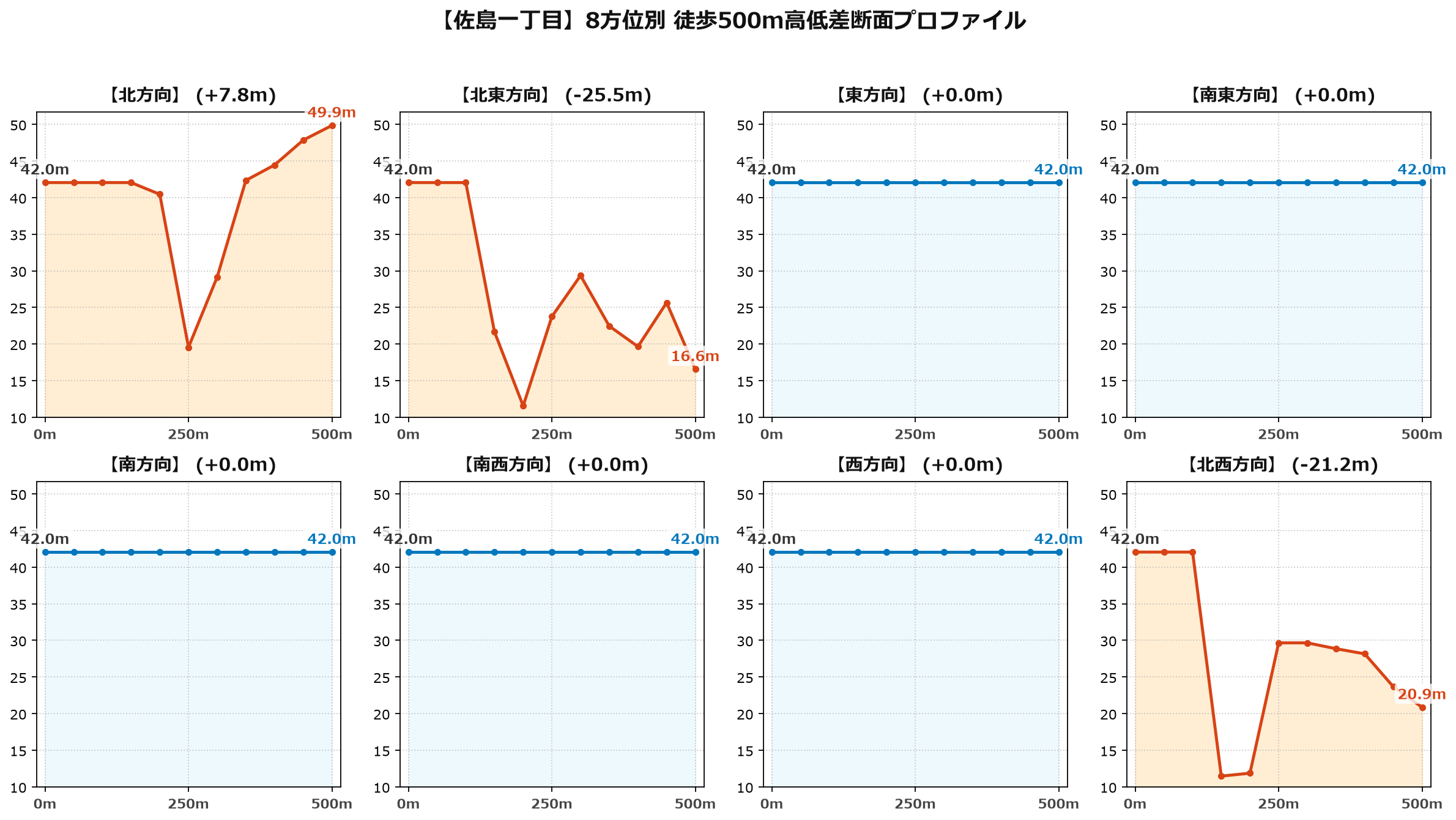 佐島一丁目の8方位別500m高低差断面プロファイル