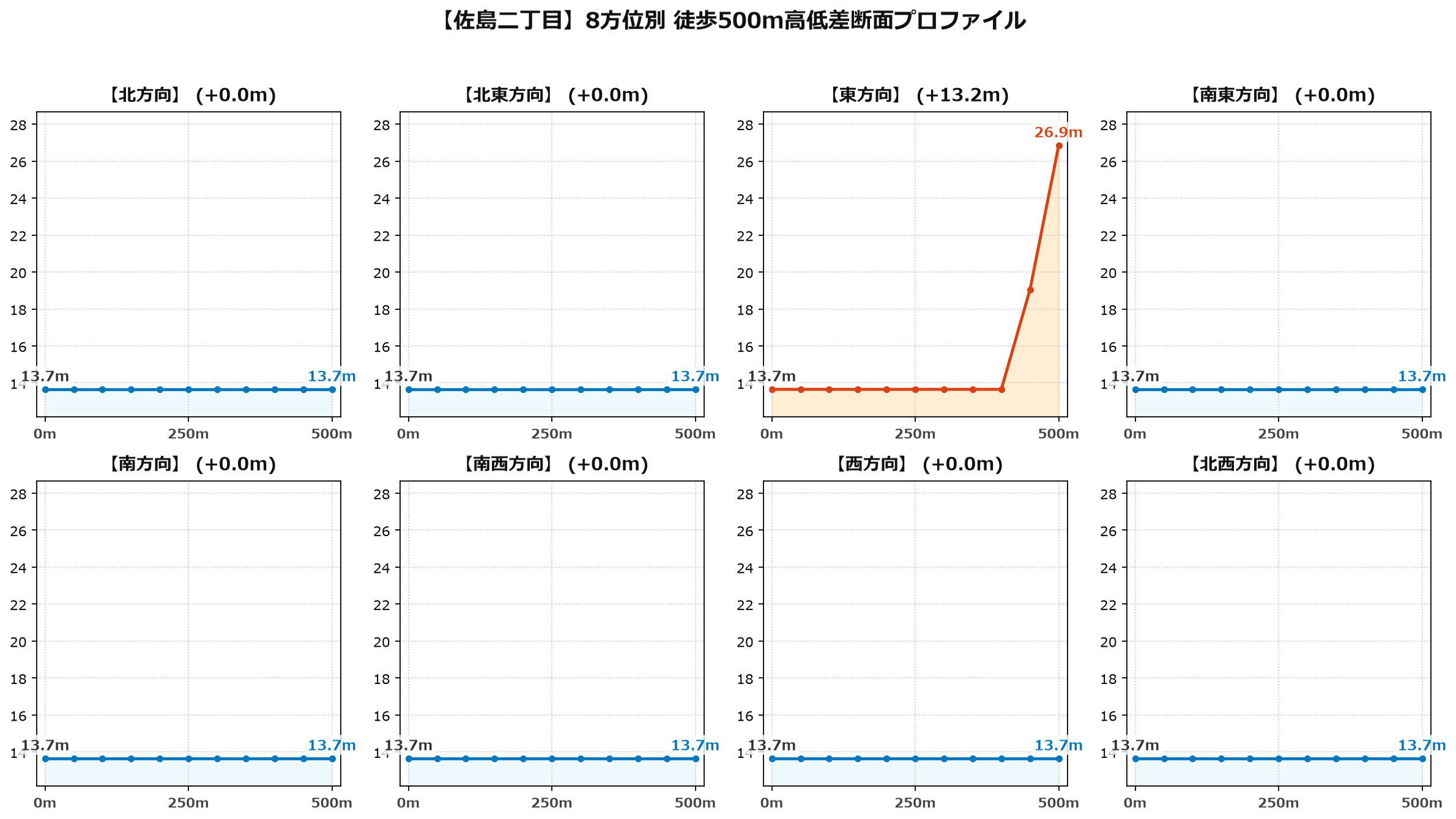 佐島二丁目の8方位別500m高低差断面プロファイル