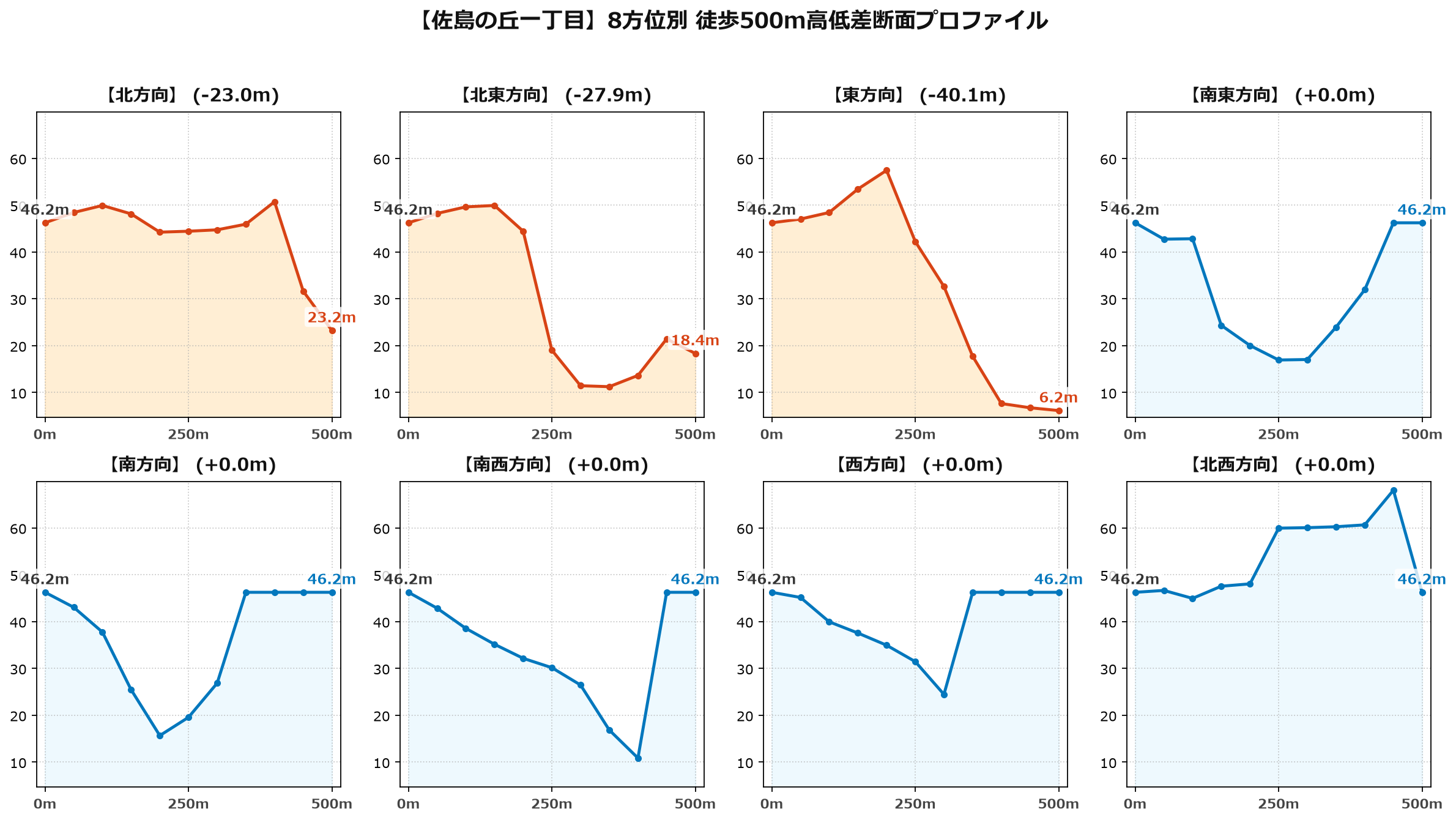 佐島の丘一丁目の8方位別500m高低差断面プロファイル