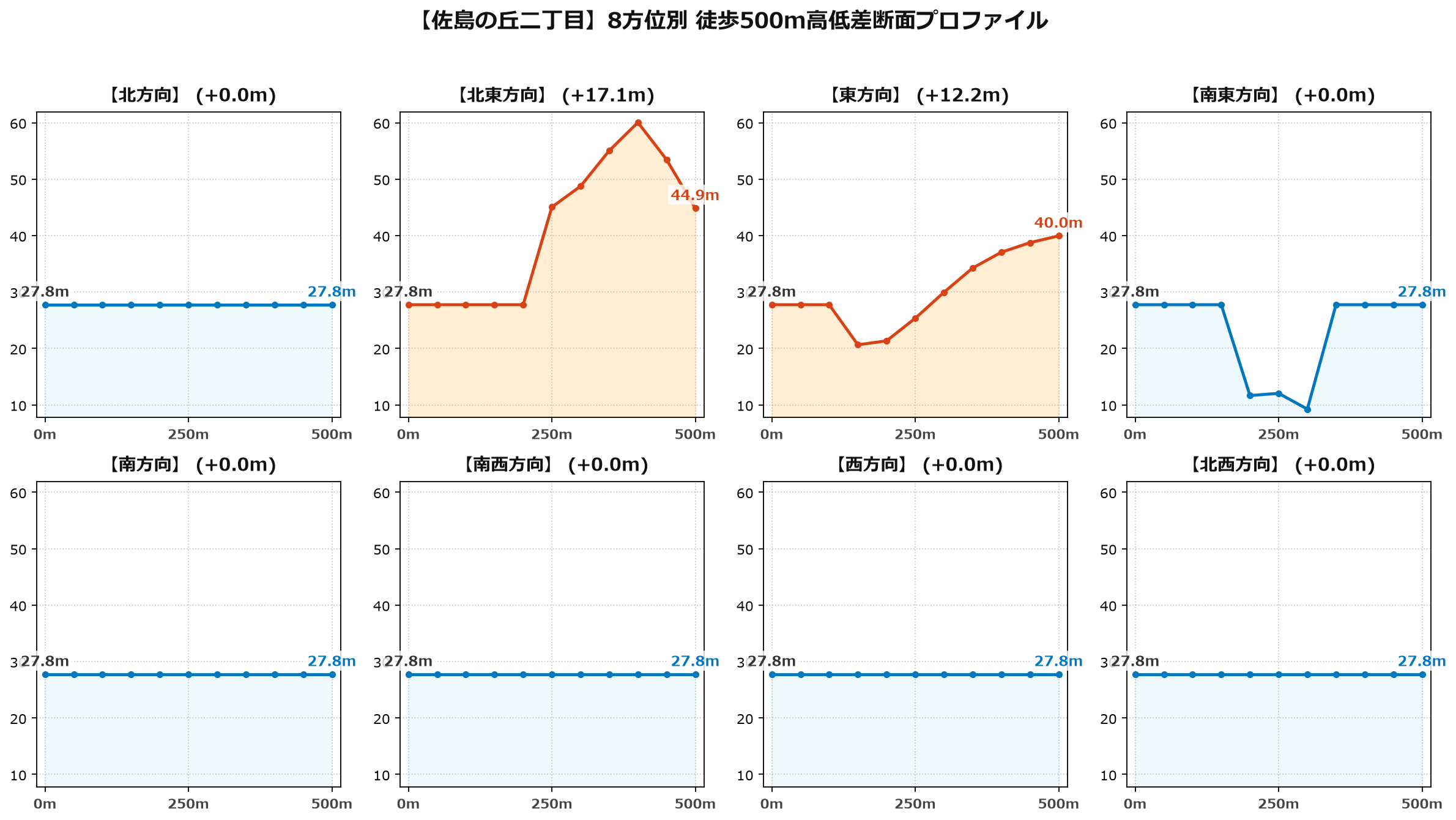 佐島の丘二丁目の8方位別500m高低差断面プロファイル
