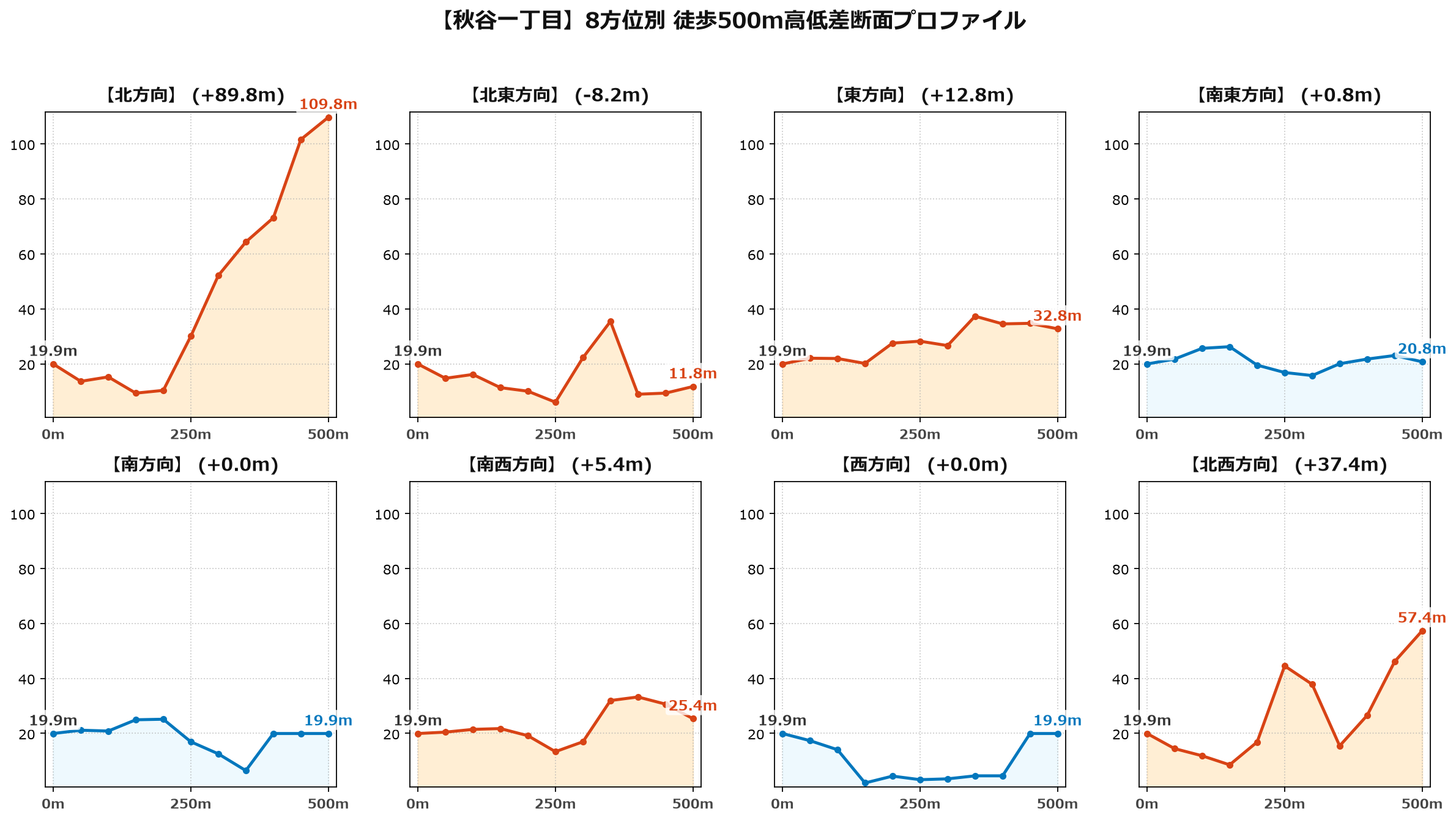 秋谷一丁目の8方位別500m高低差断面プロファイル