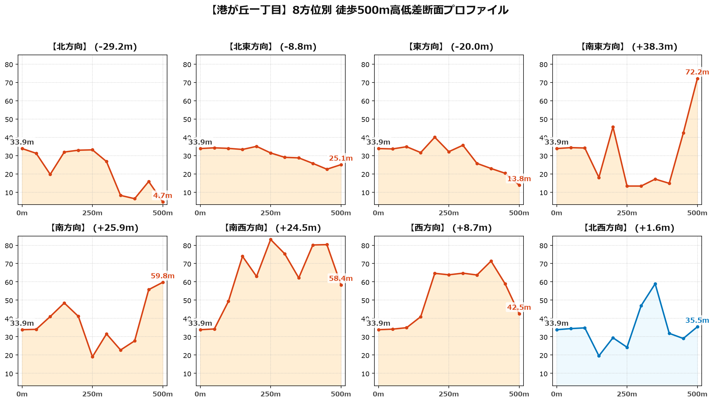 港が丘一丁目の8方位別500m高低差断面プロファイル