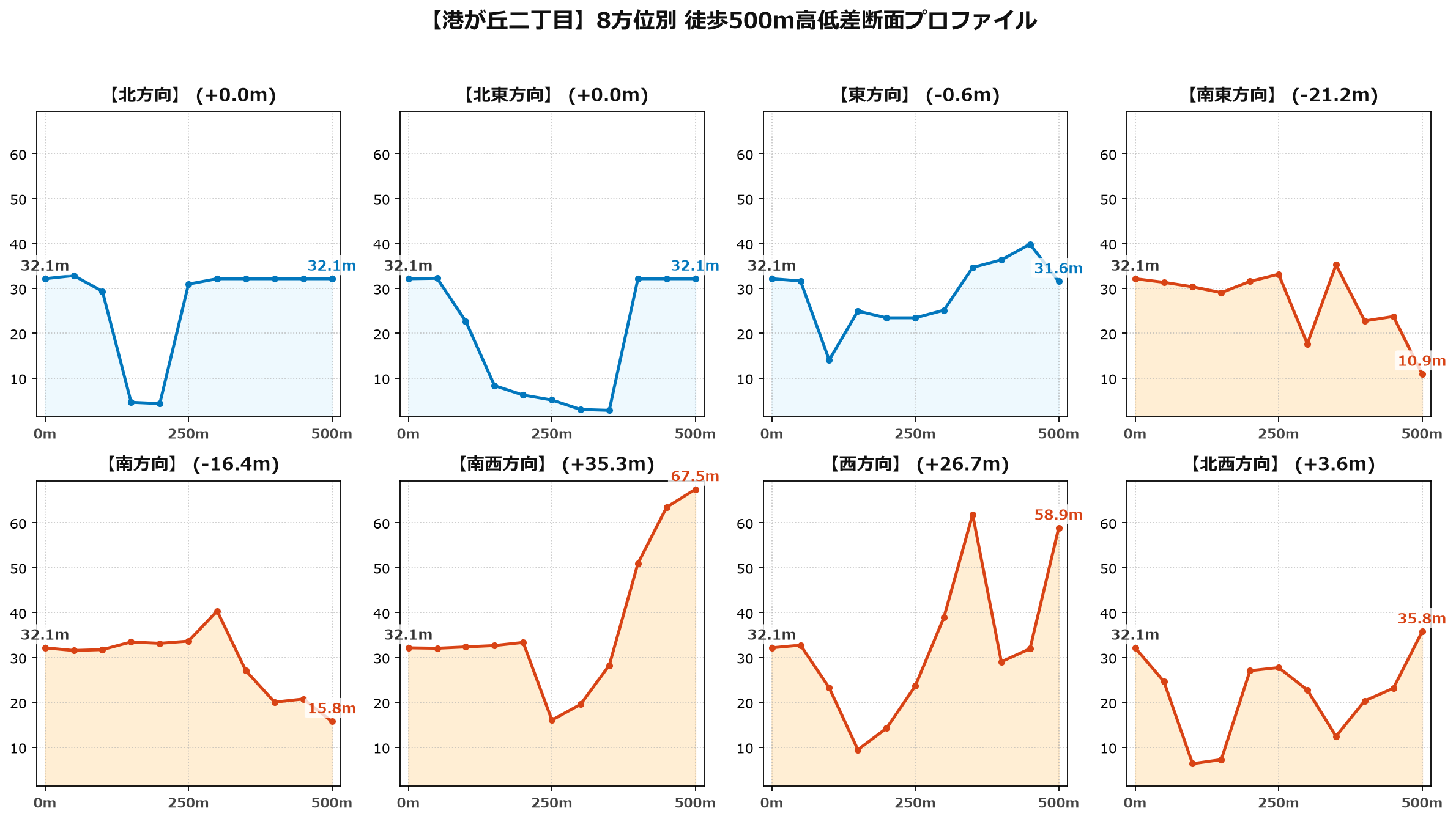 港が丘二丁目の8方位別500m高低差断面プロファイル