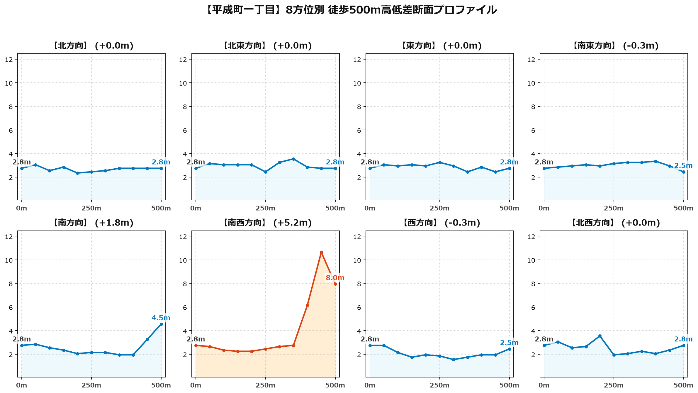 平成町一丁目の8方位別500m高低差断面プロファイル