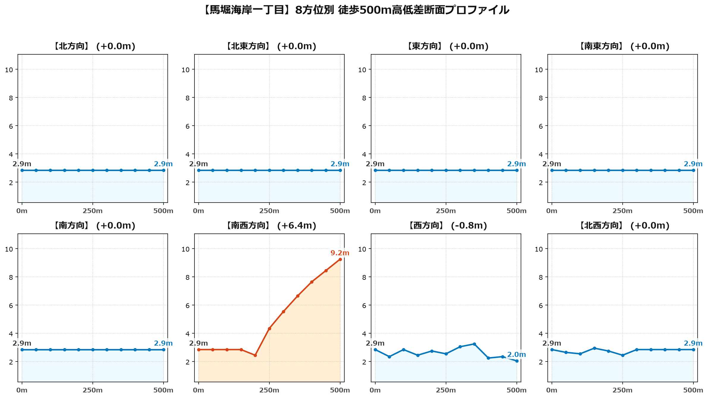 馬堀海岸一丁目の8方位別500m高低差断面プロファイル
