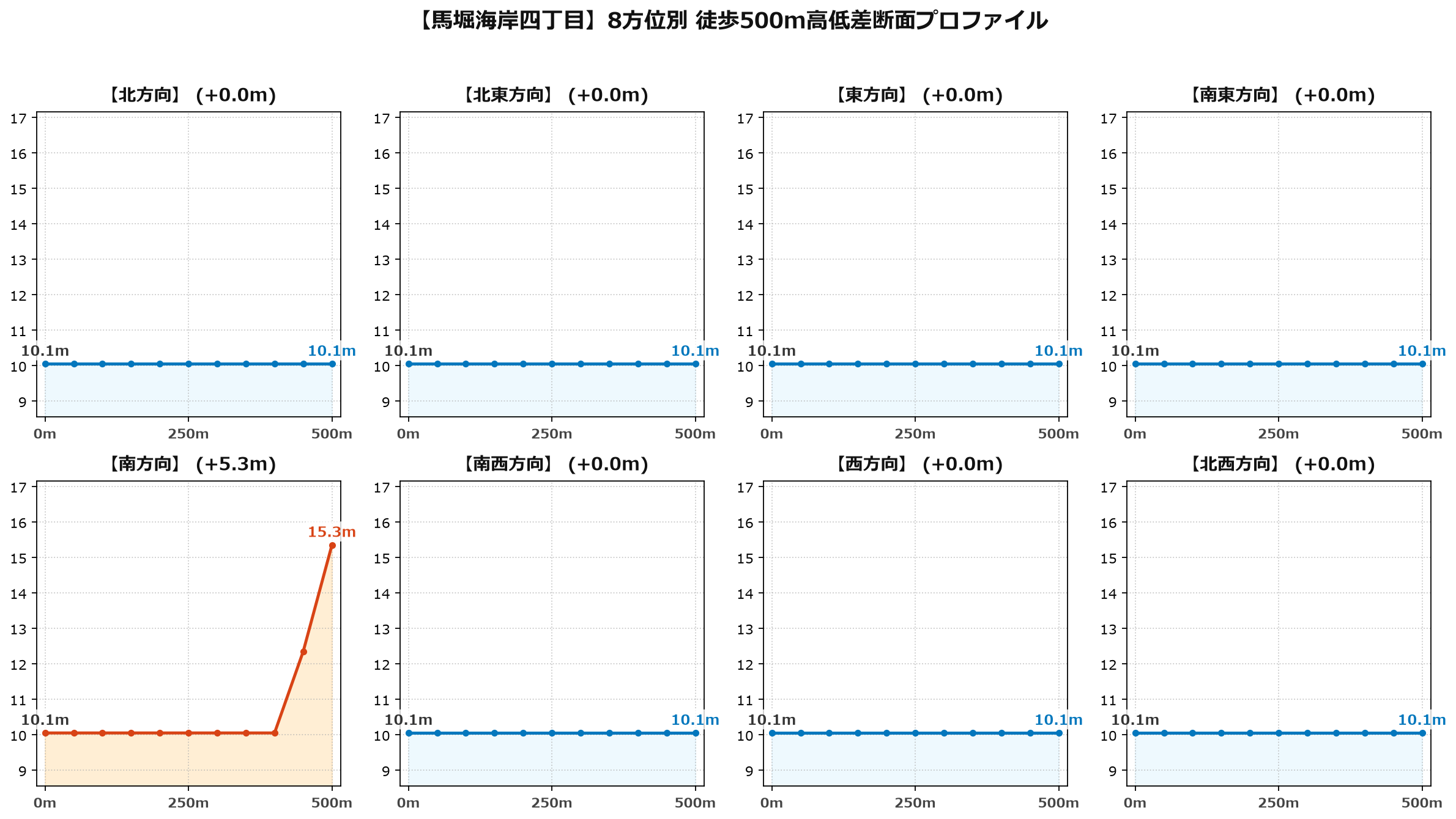 馬堀海岸四丁目の8方位別500m高低差断面プロファイル