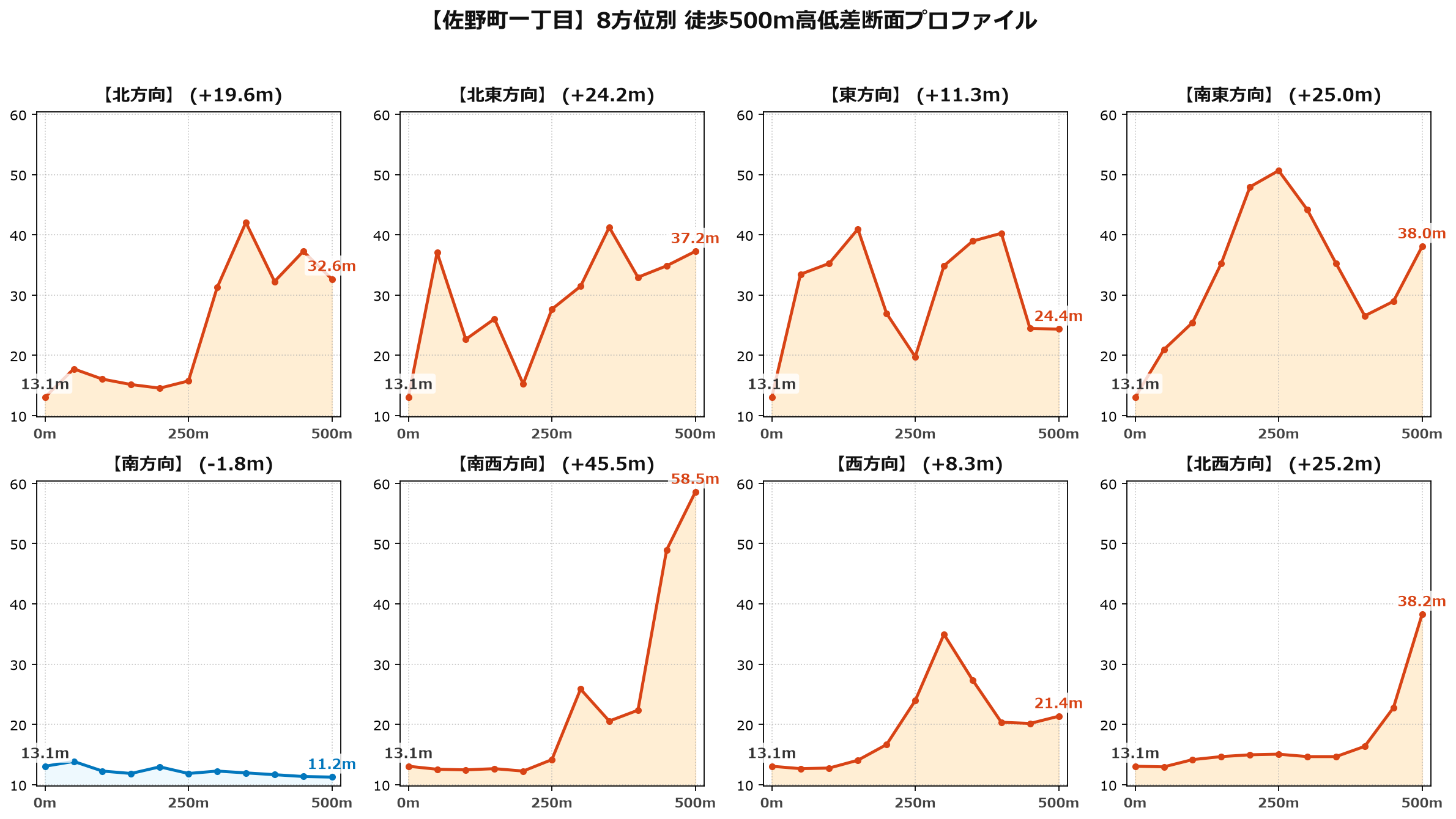 佐野町一丁目の8方位別500m高低差断面プロファイル