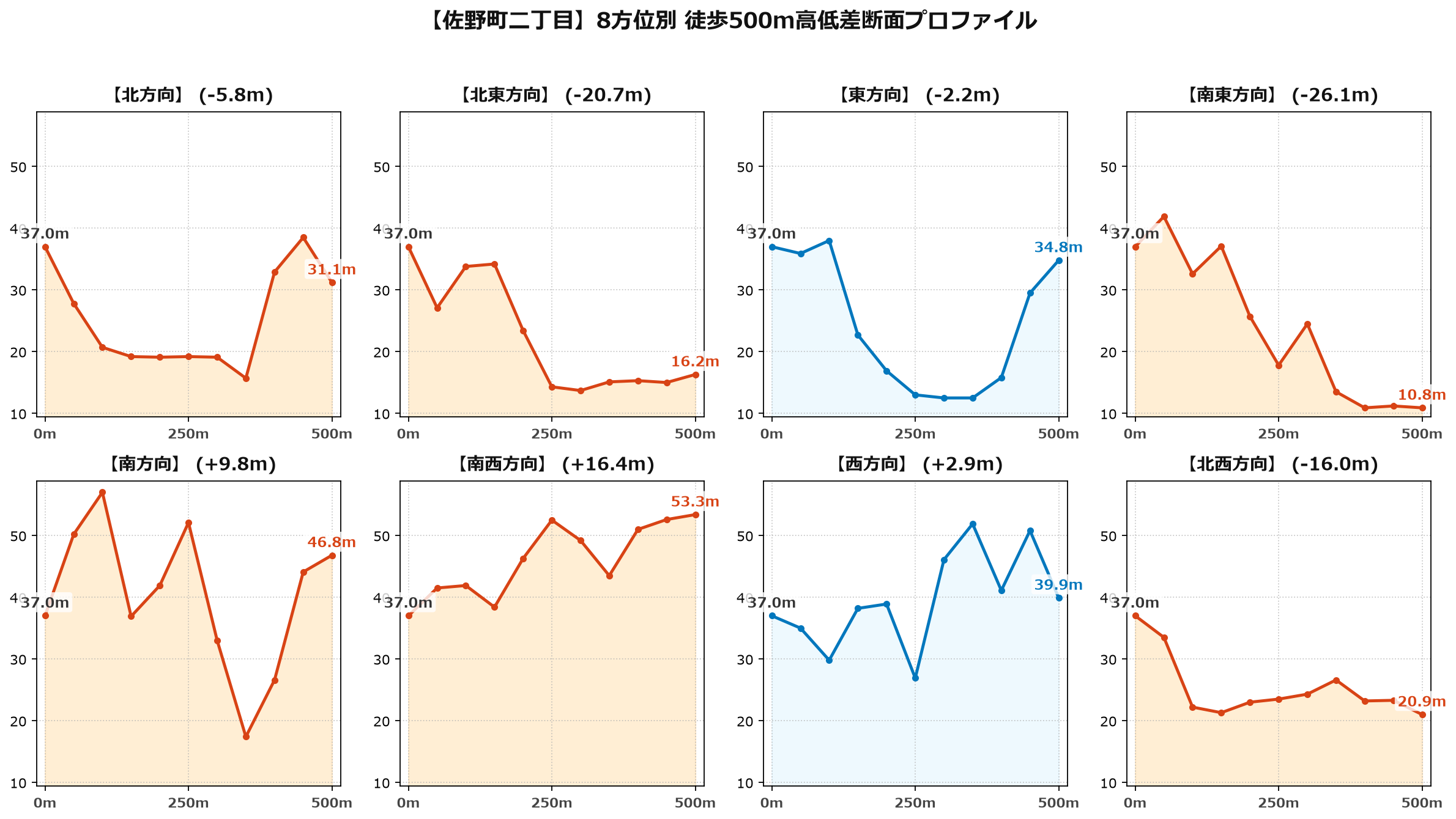 佐野町二丁目の8方位別500m高低差断面プロファイル