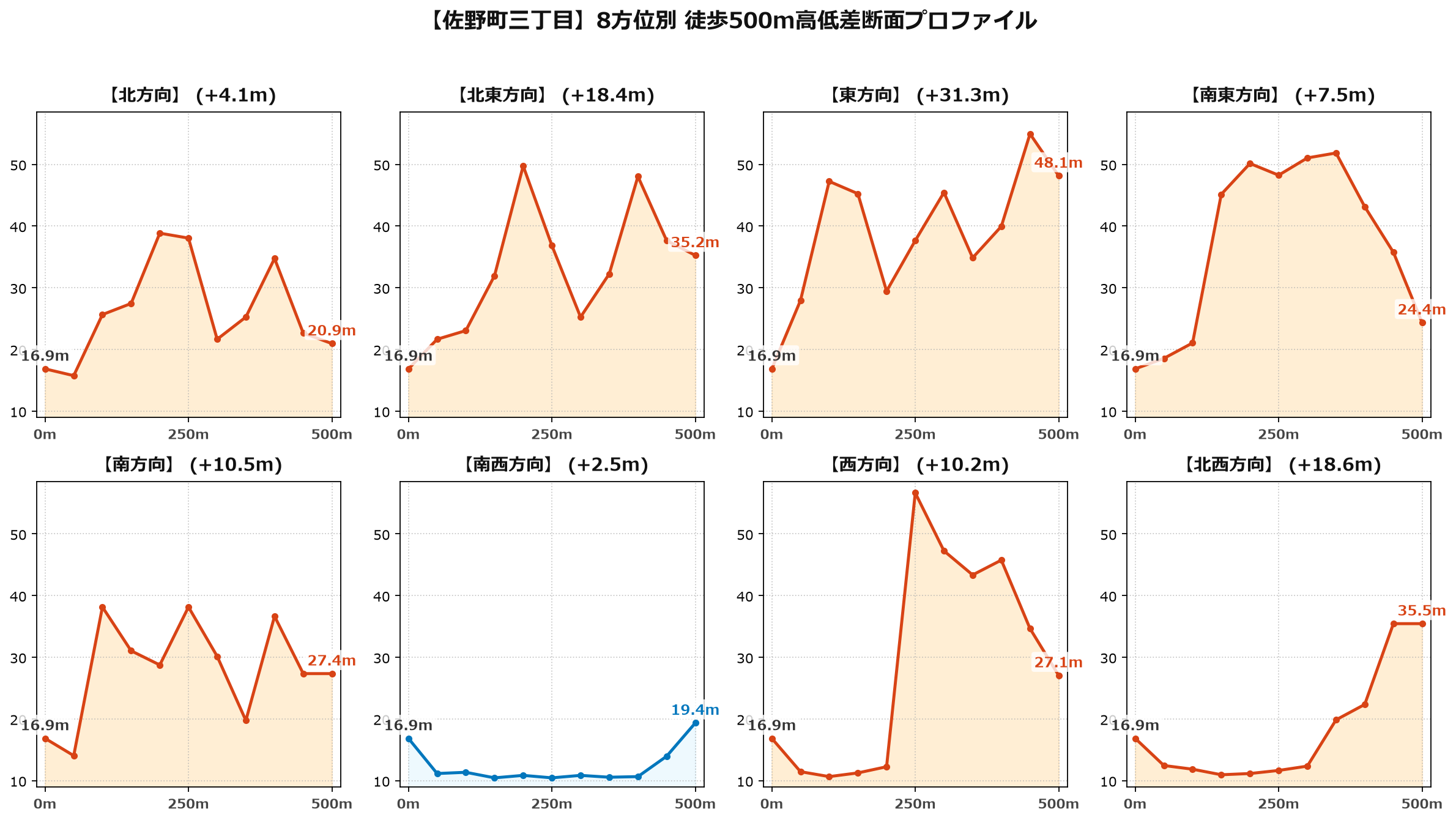 佐野町三丁目の8方位別500m高低差断面プロファイル