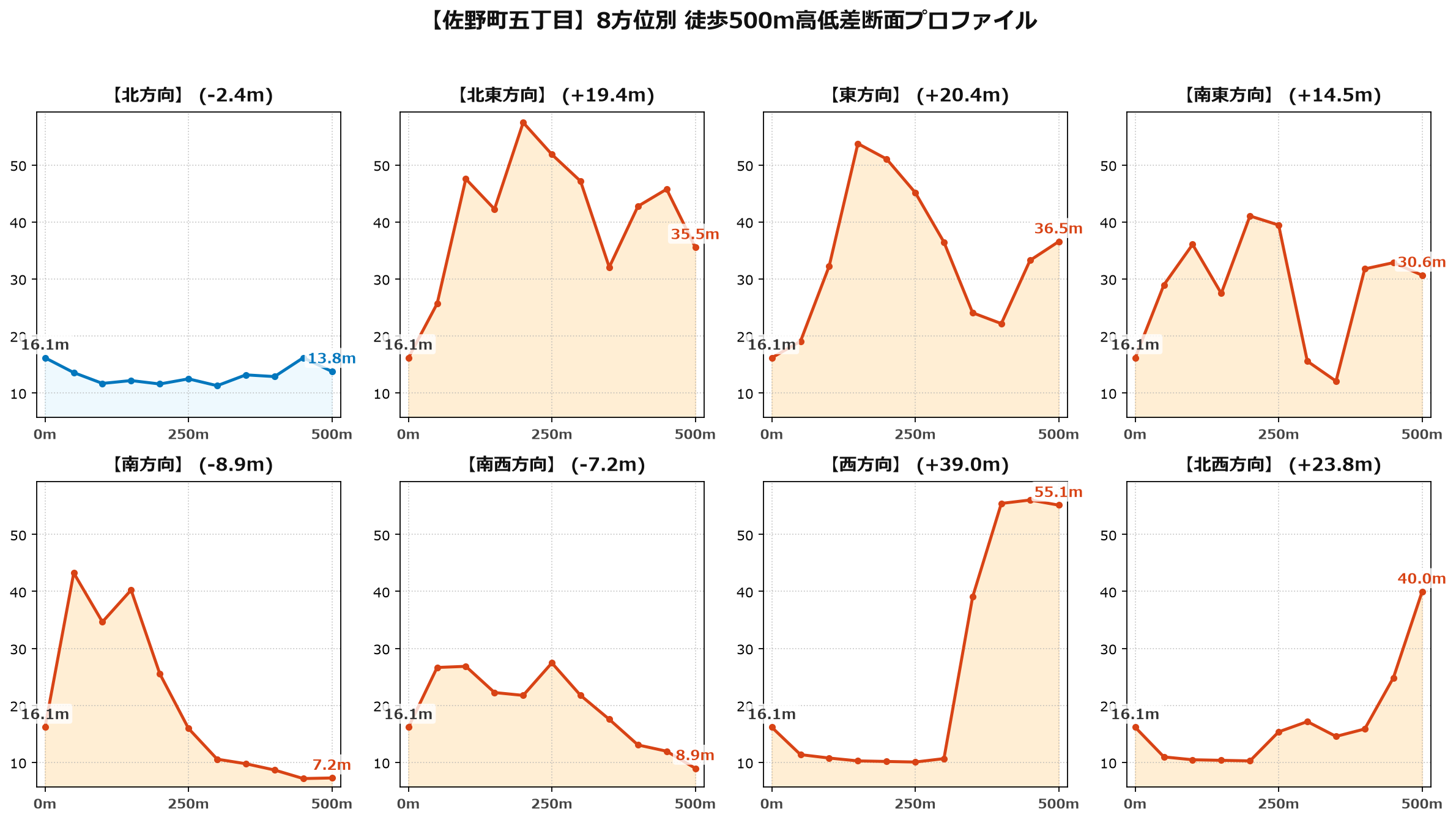 佐野町五丁目の8方位別500m高低差断面プロファイル