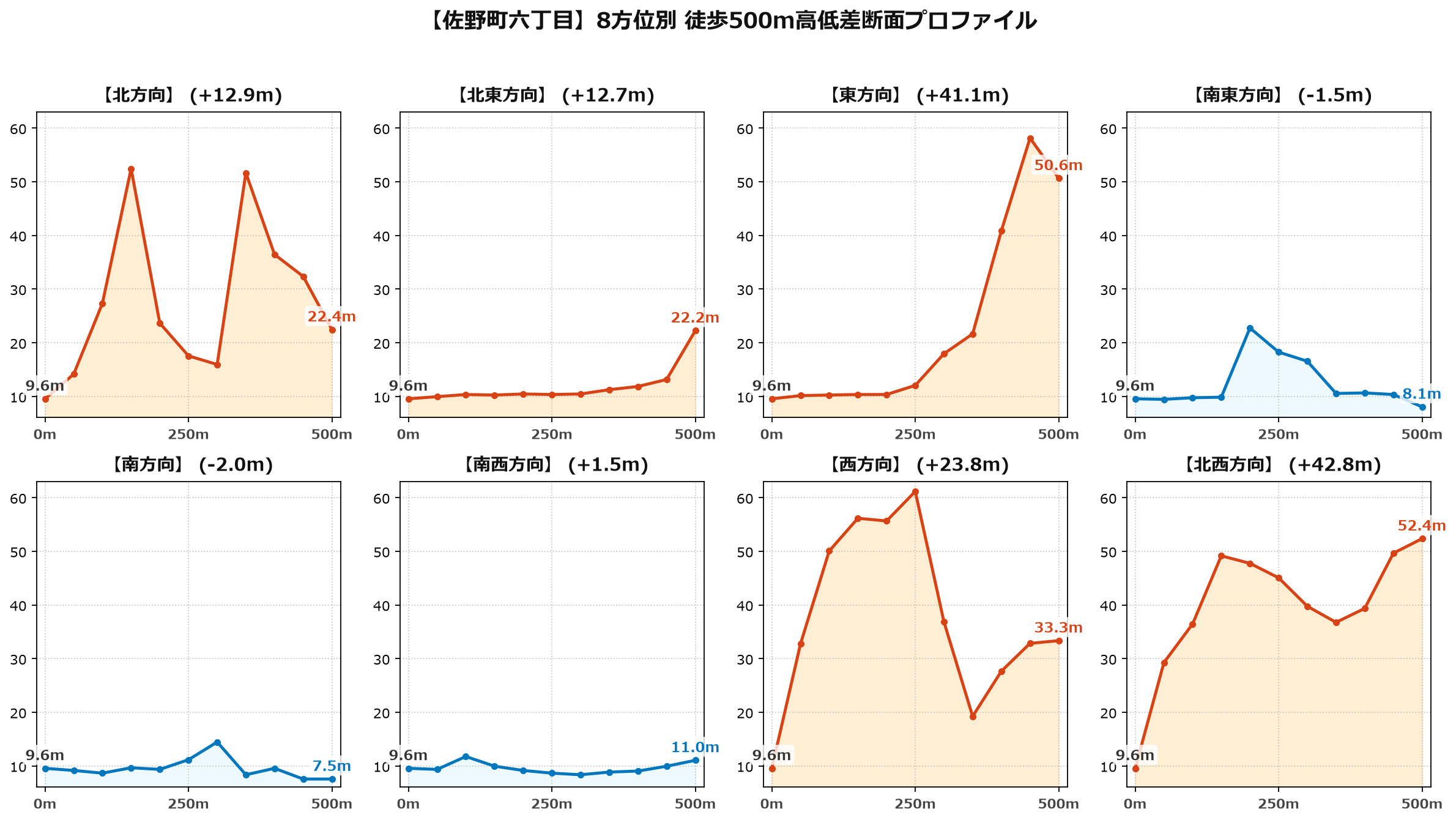 佐野町六丁目の8方位別500m高低差断面プロファイル