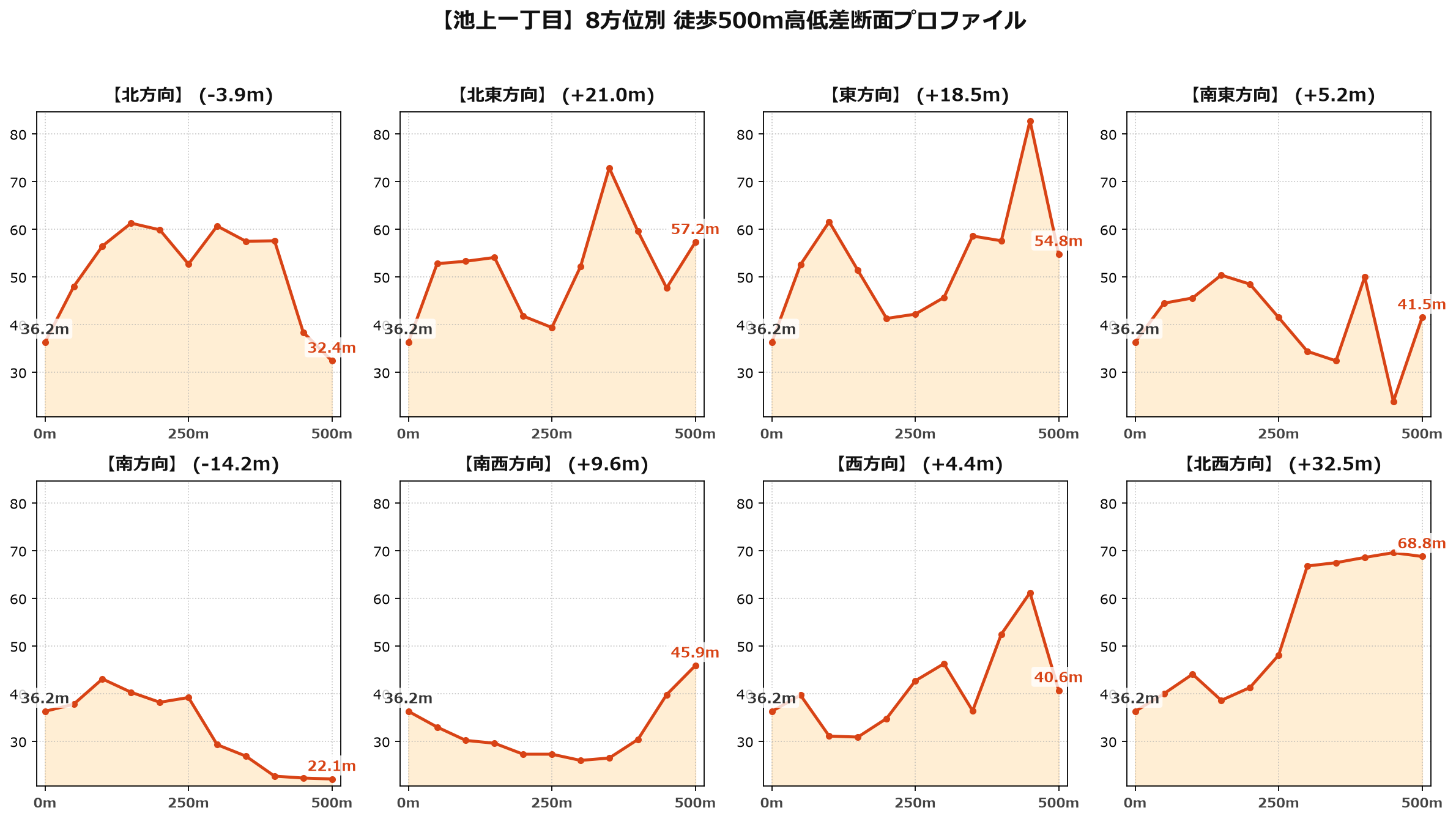 池上一丁目の8方位別500m高低差断面プロファイル