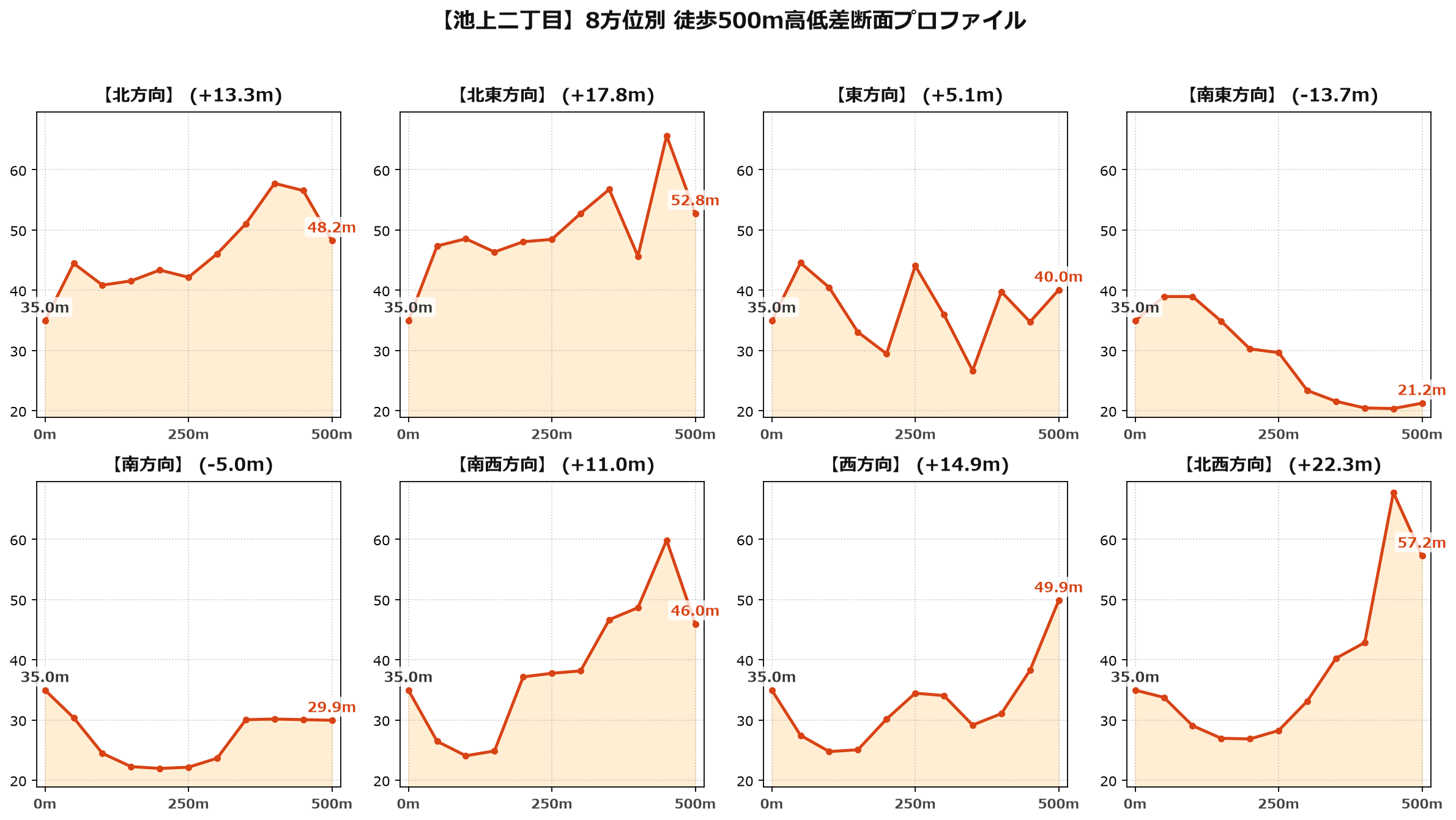 池上二丁目の8方位別500m高低差断面プロファイル