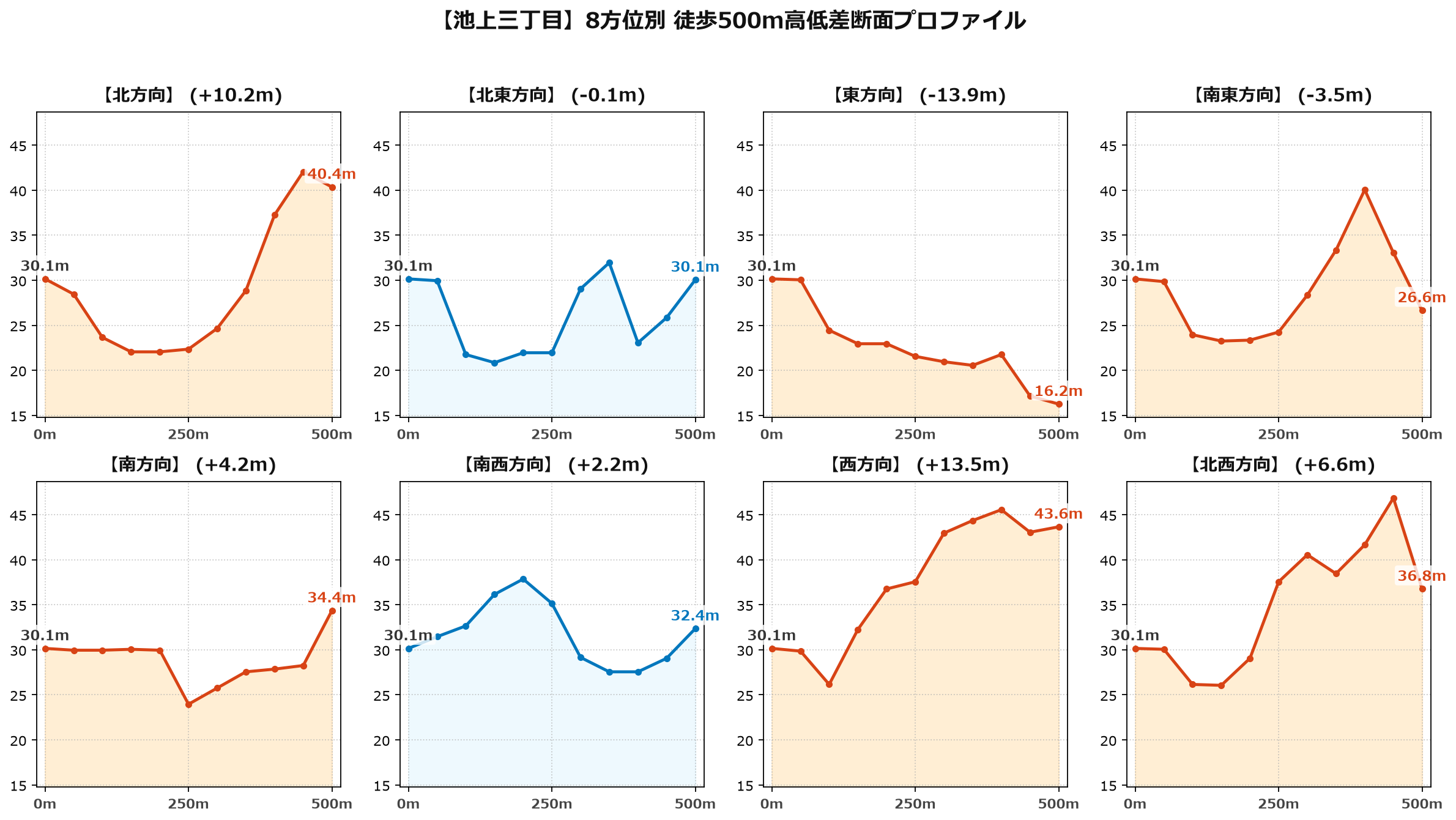 池上三丁目の8方位別500m高低差断面プロファイル