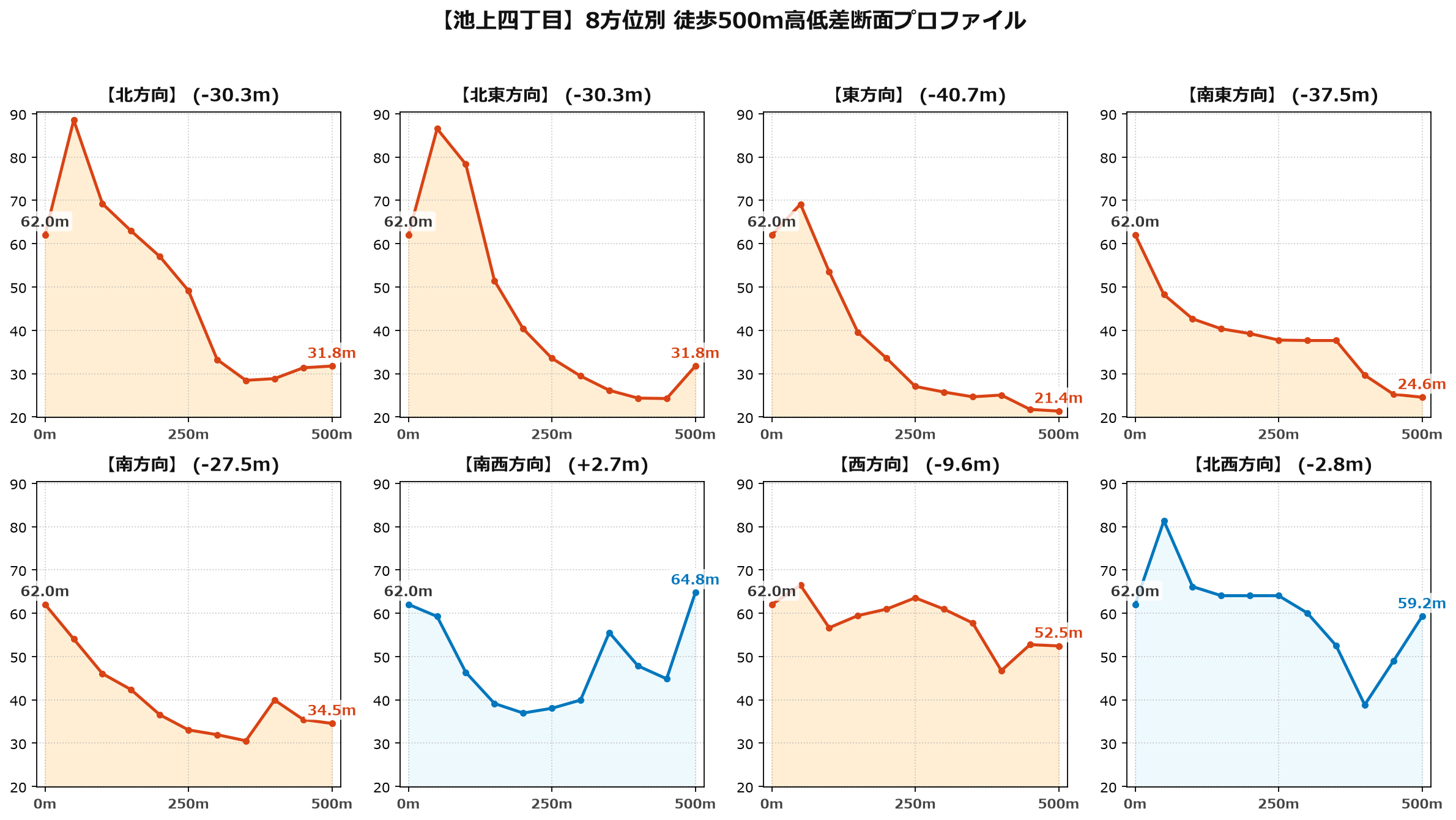 池上四丁目の8方位別500m高低差断面プロファイル