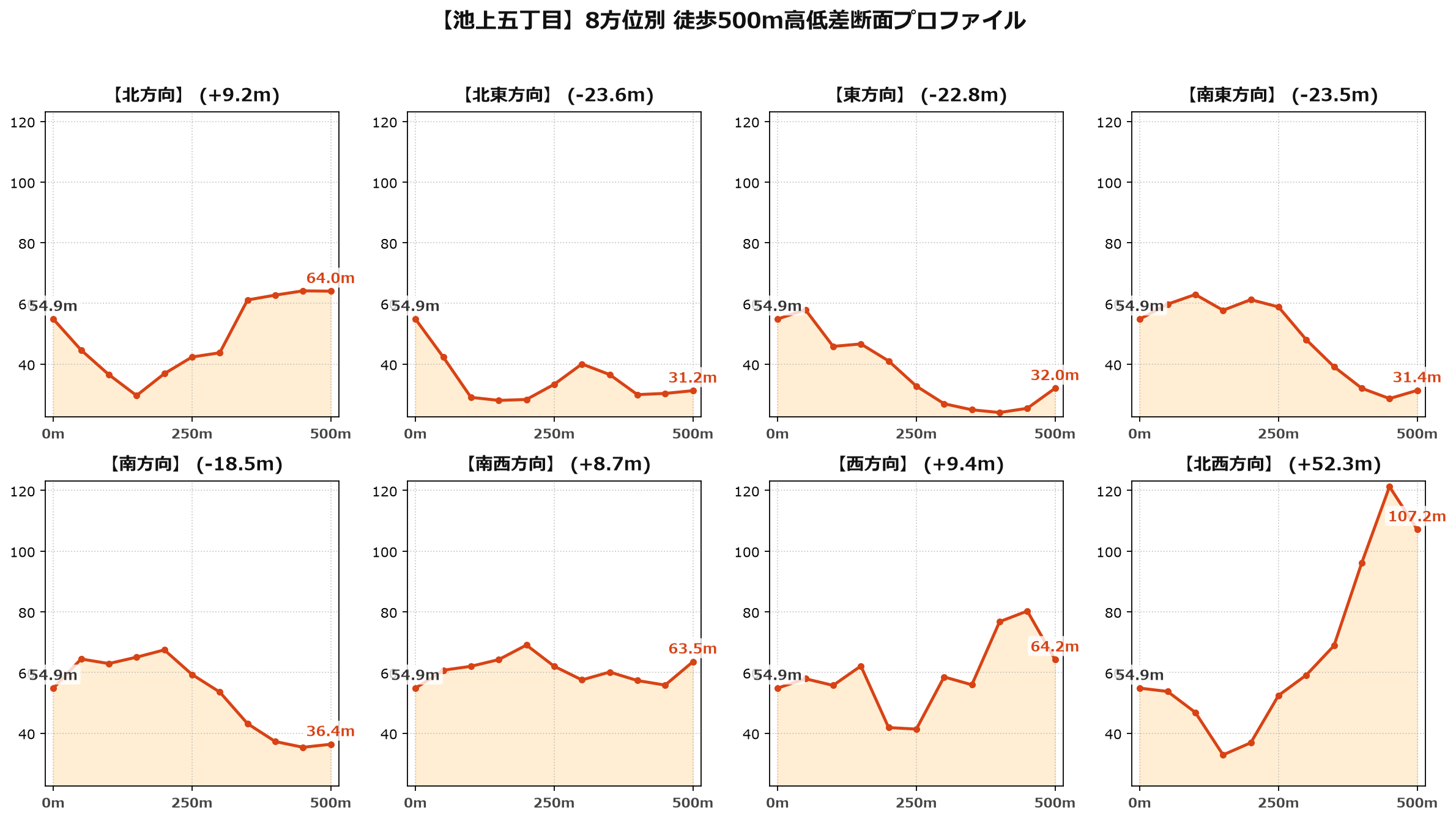 池上五丁目の8方位別500m高低差断面プロファイル