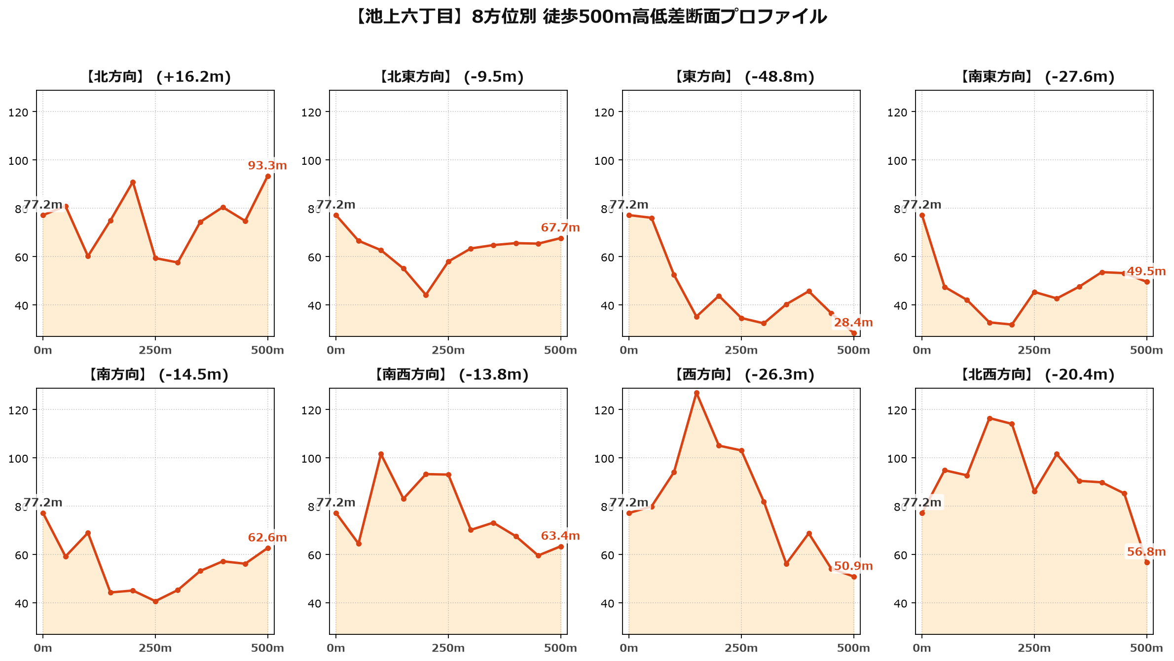池上六丁目の8方位別500m高低差断面プロファイル