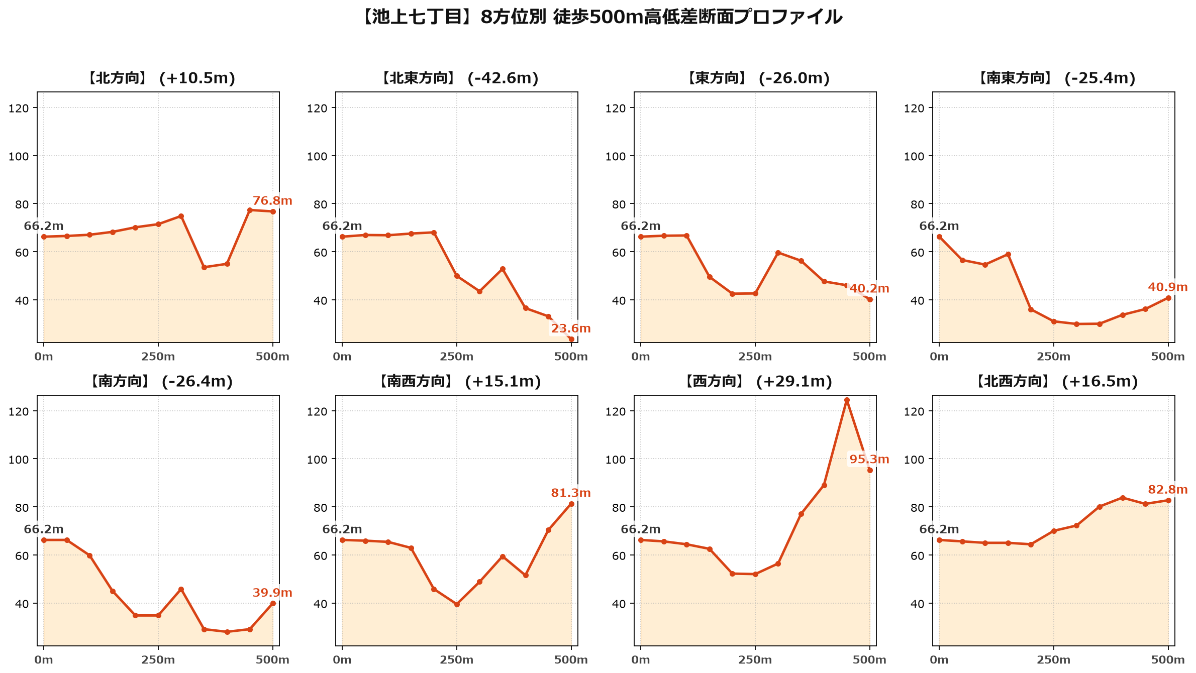 池上七丁目の8方位別500m高低差断面プロファイル