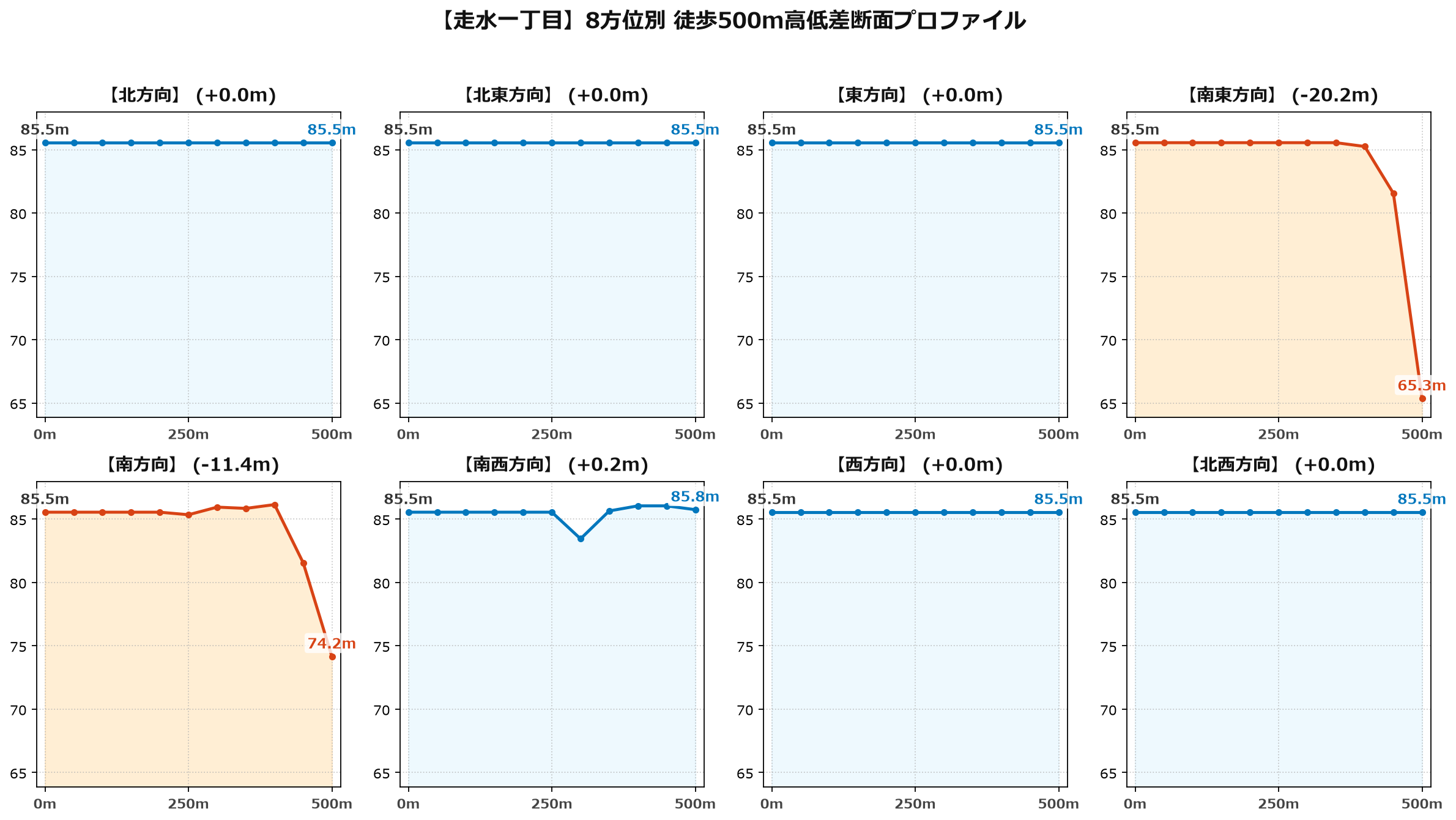 走水一丁目の8方位別500m高低差断面プロファイル