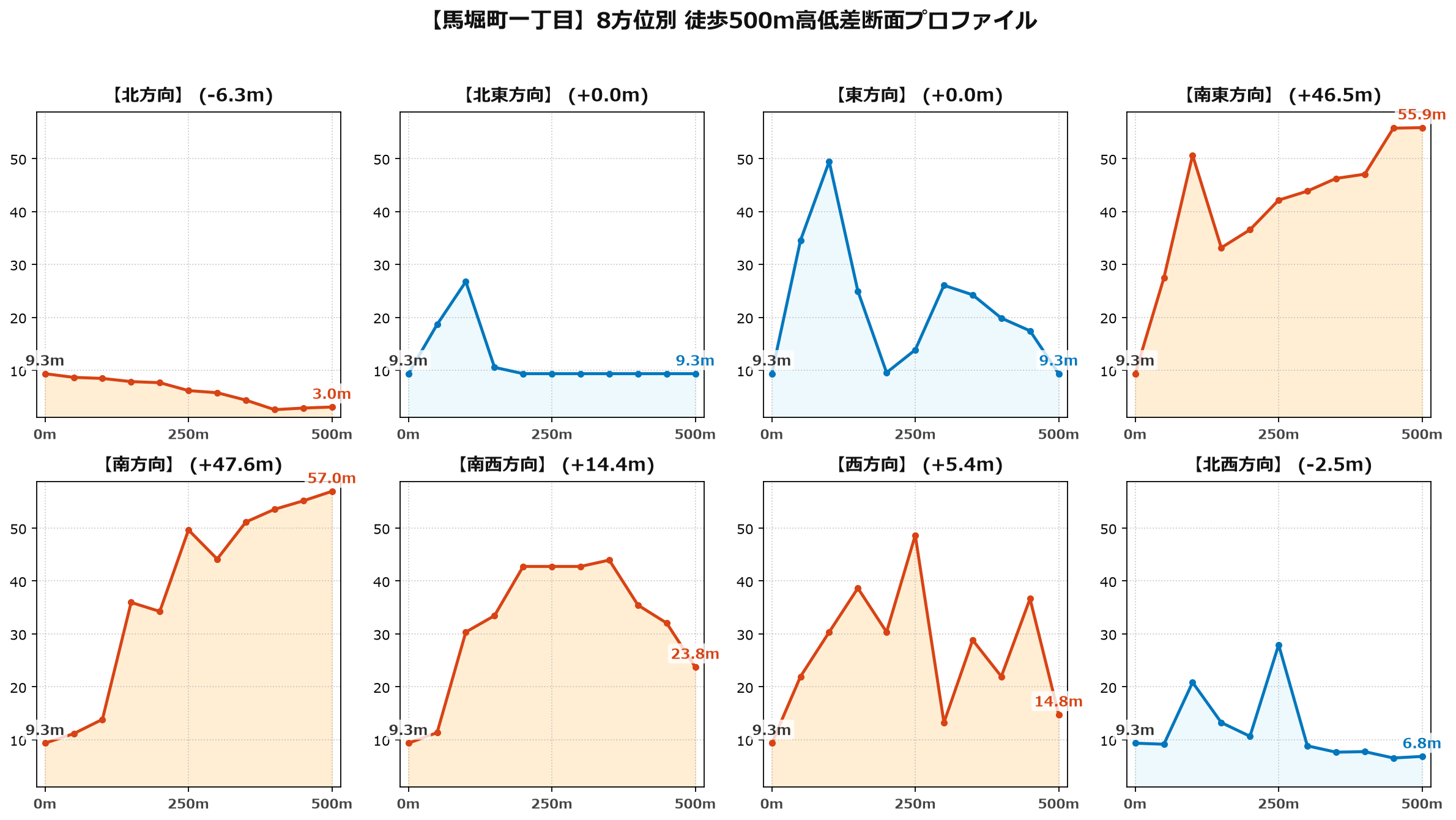 馬堀町一丁目の8方位別500m高低差断面プロファイル