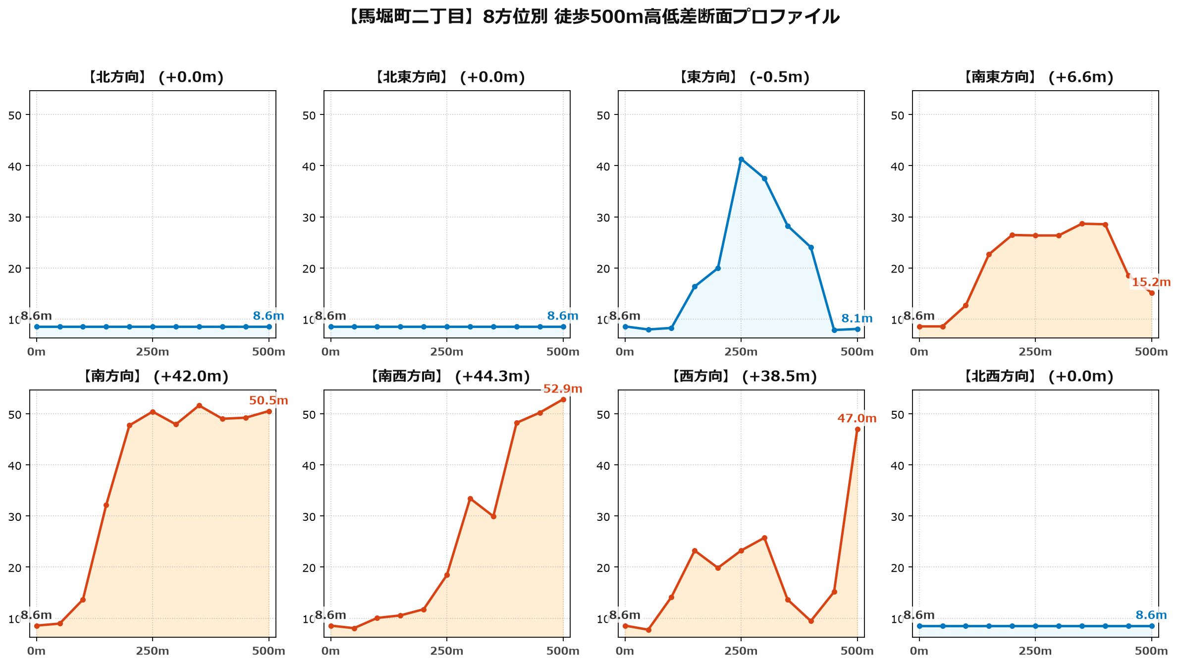 馬堀町二丁目の8方位別500m高低差断面プロファイル