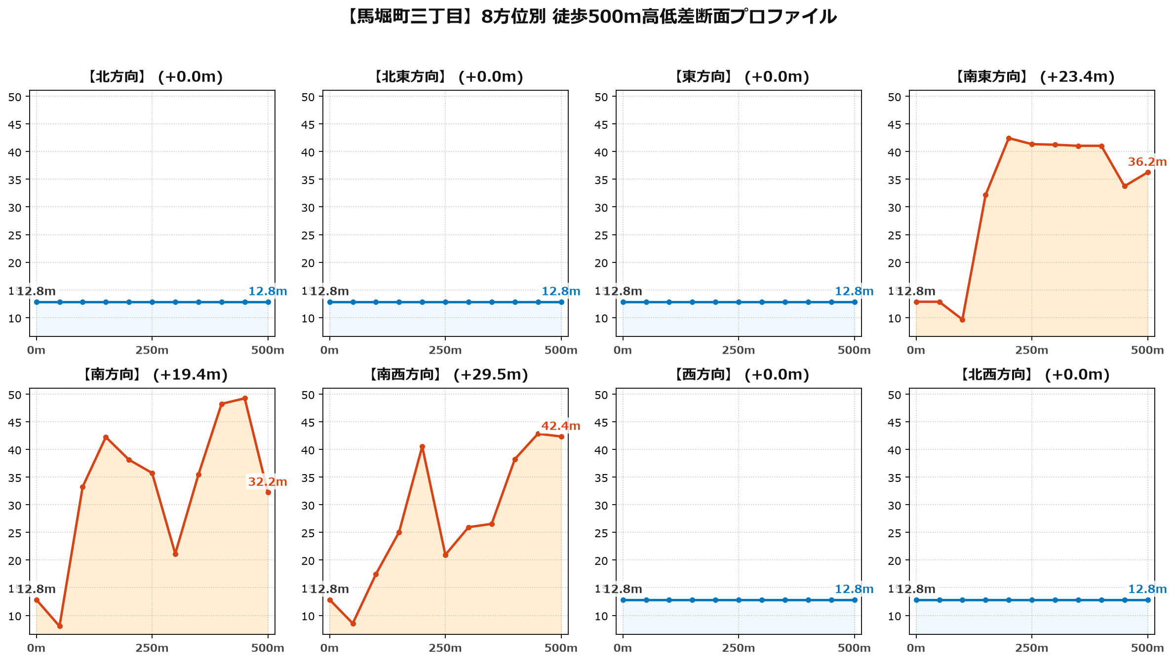 馬堀町三丁目の8方位別500m高低差断面プロファイル