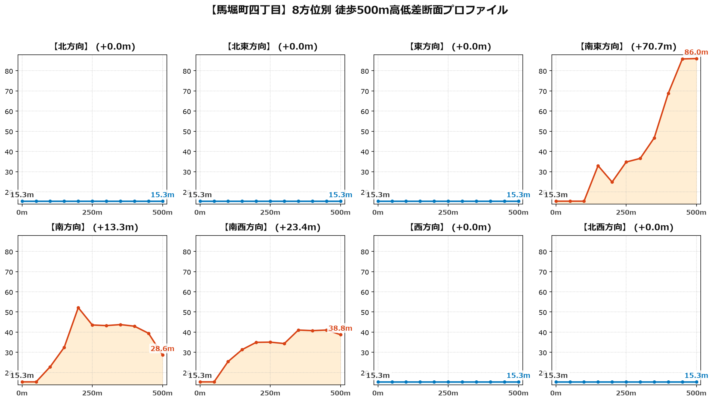 馬堀町四丁目の8方位別500m高低差断面プロファイル