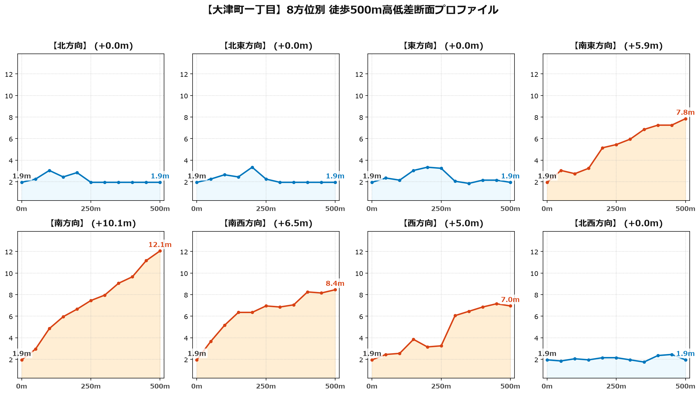 大津町一丁目の8方位別500m高低差断面プロファイル