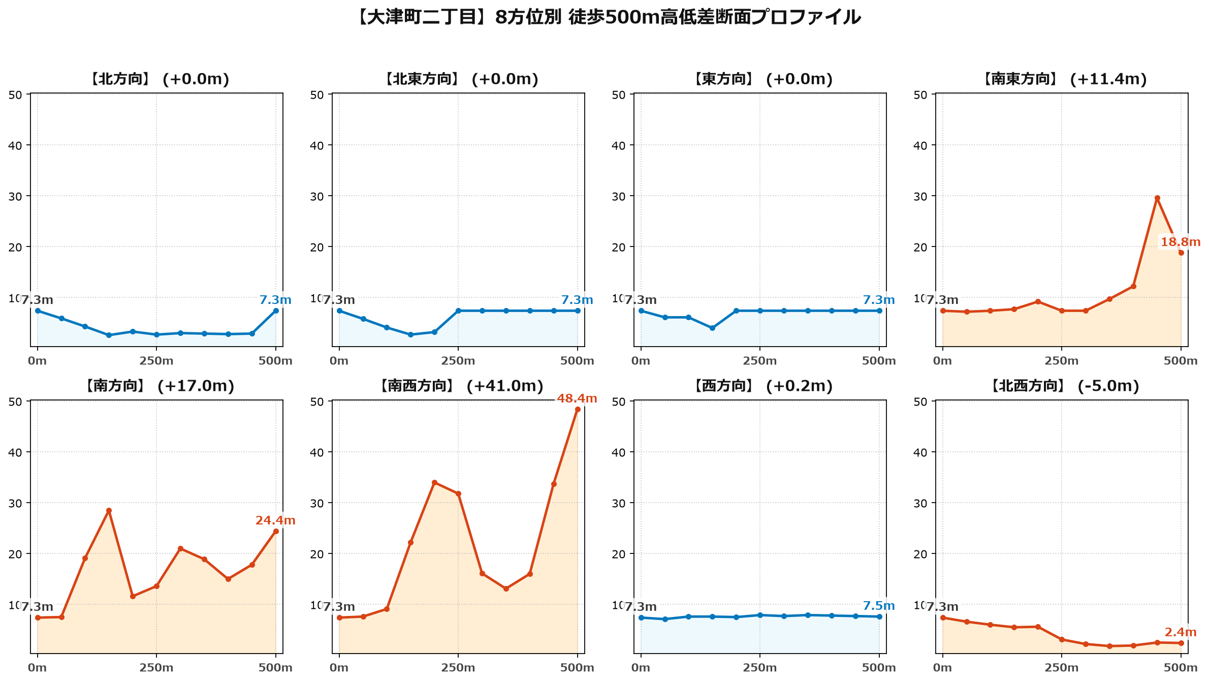 大津町二丁目の8方位別500m高低差断面プロファイル