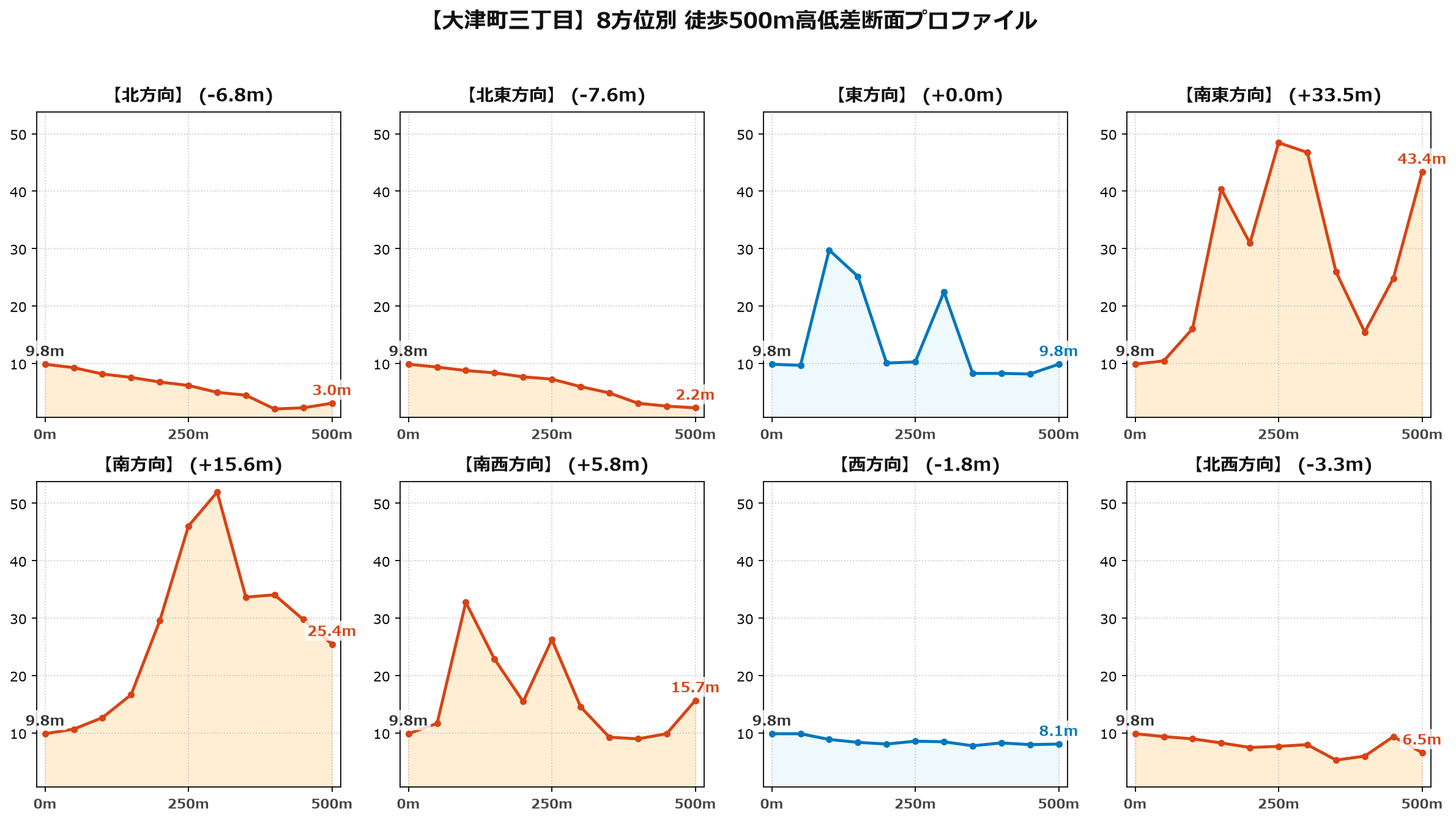 大津町三丁目の8方位別500m高低差断面プロファイル