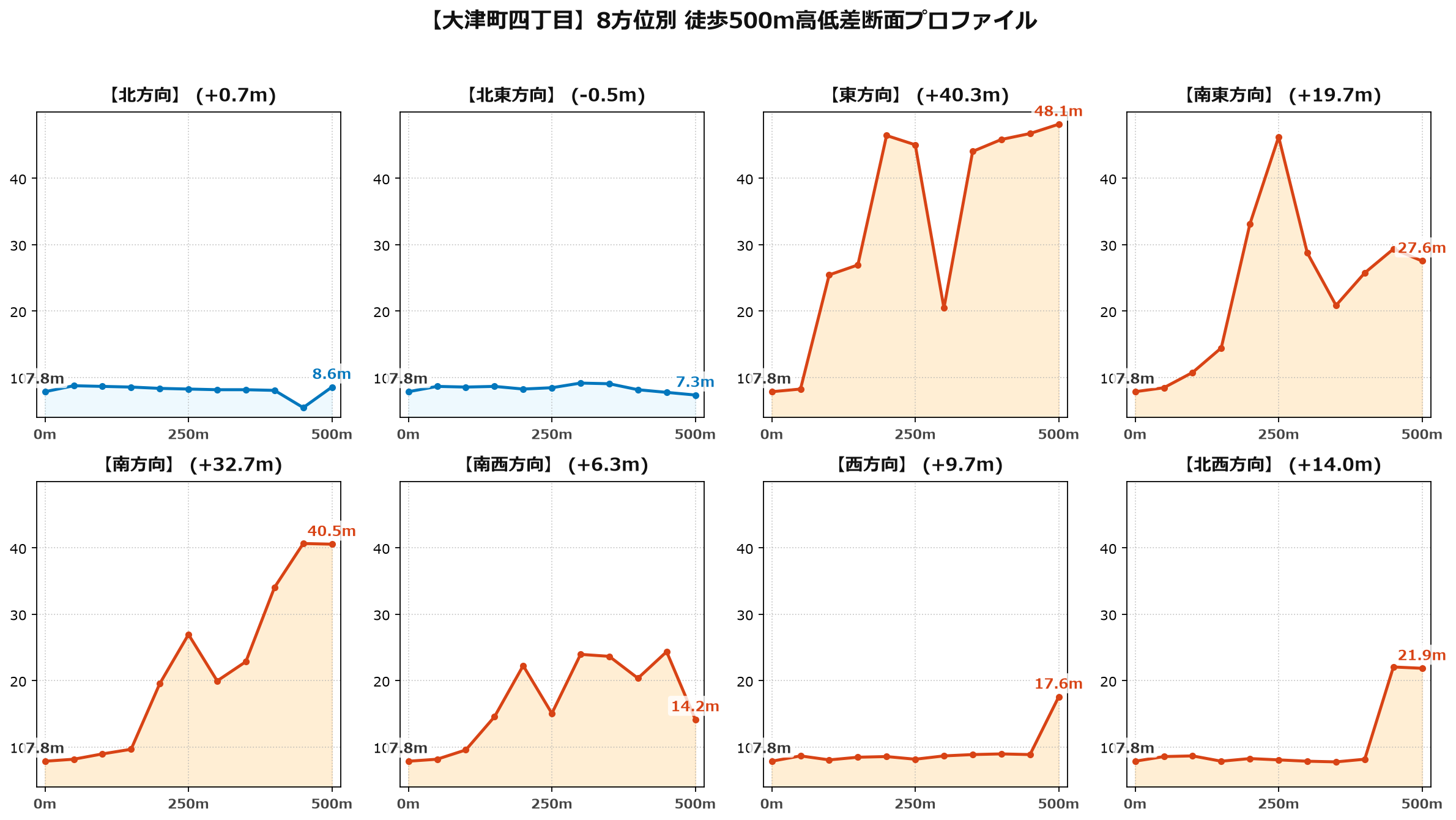 大津町四丁目の8方位別500m高低差断面プロファイル
