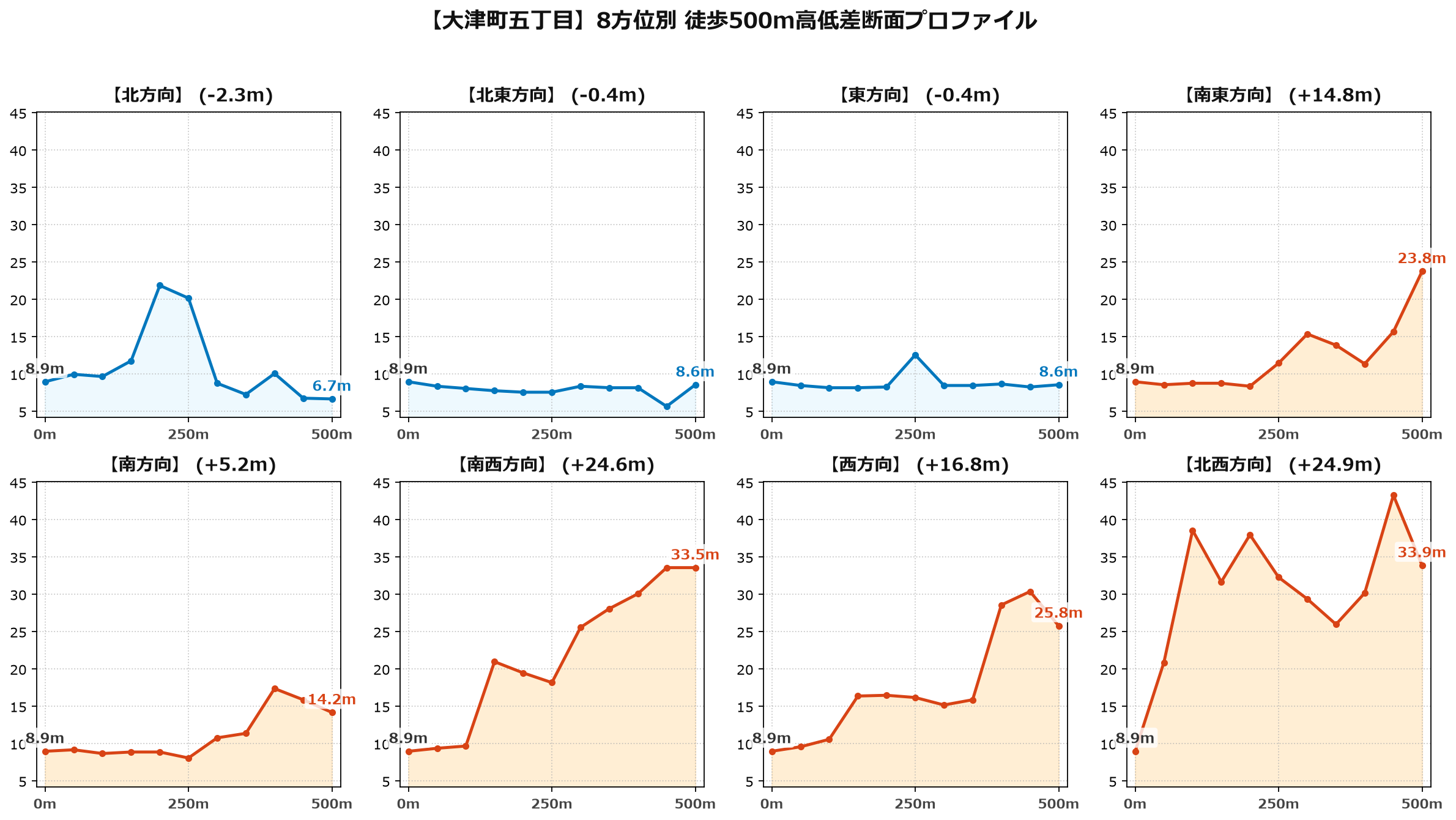 大津町五丁目の8方位別500m高低差断面プロファイル