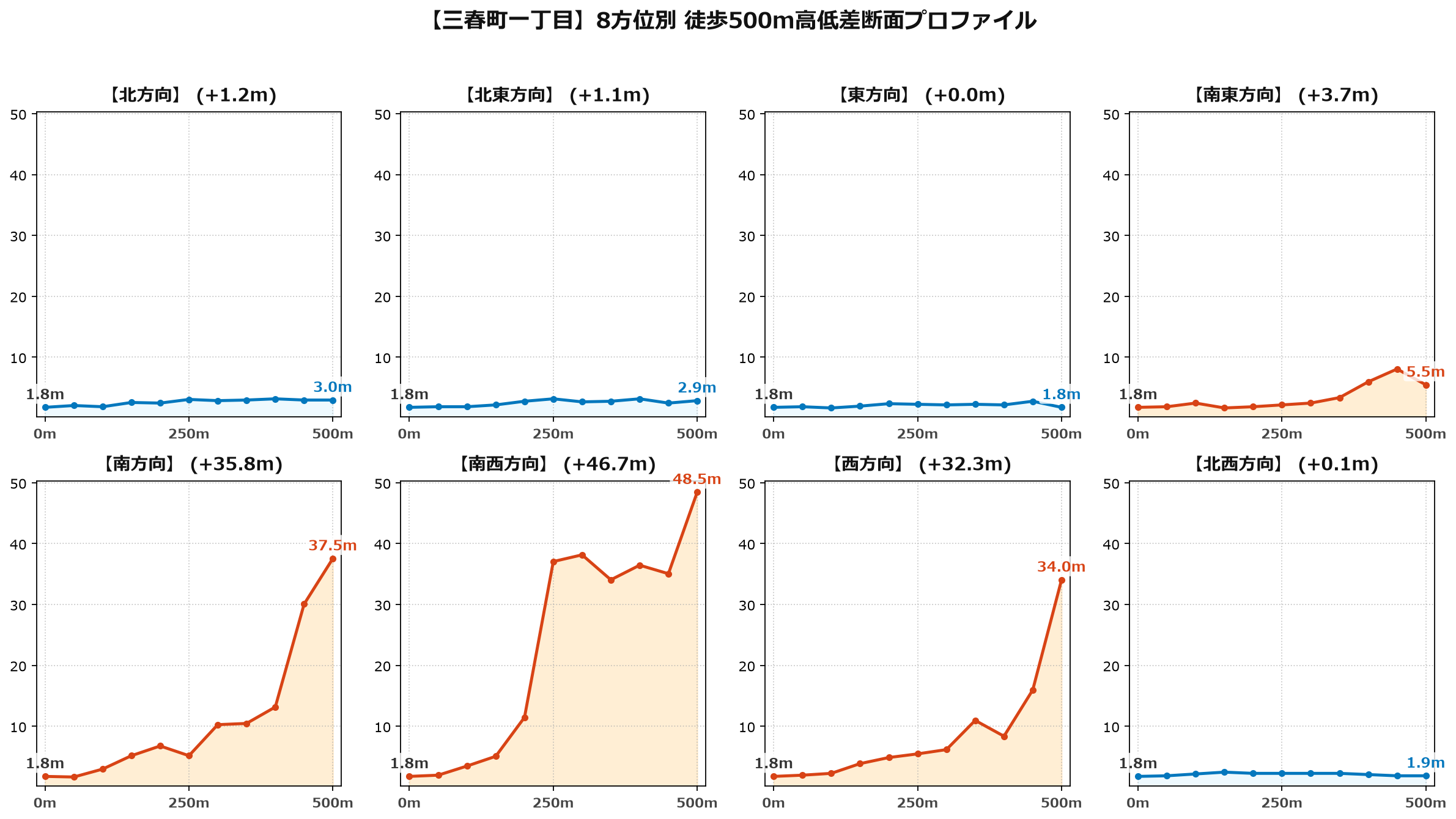 三春町一丁目の8方位別500m高低差断面プロファイル