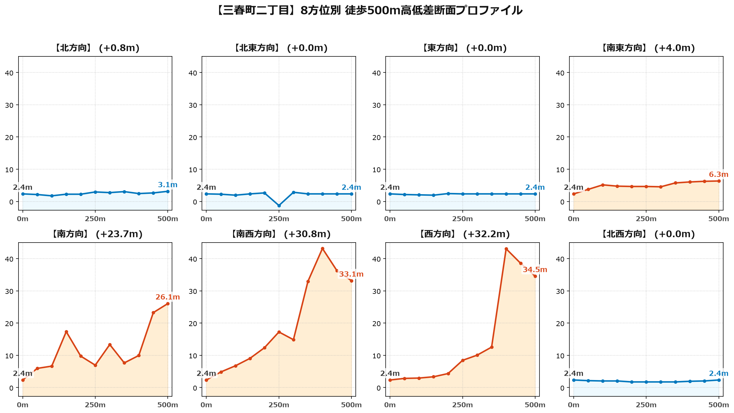 三春町二丁目の8方位別500m高低差断面プロファイル