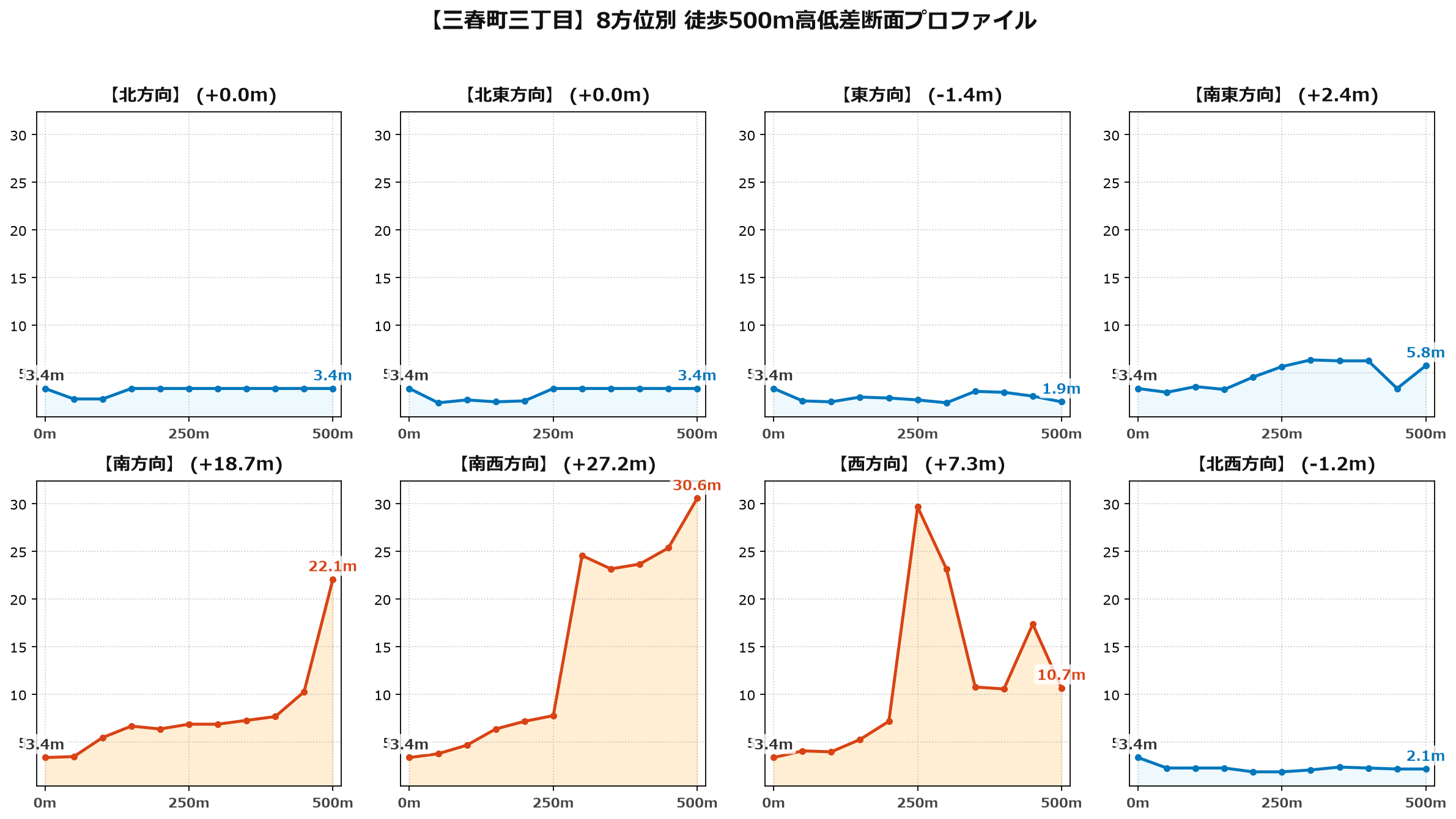 三春町三丁目の8方位別500m高低差断面プロファイル